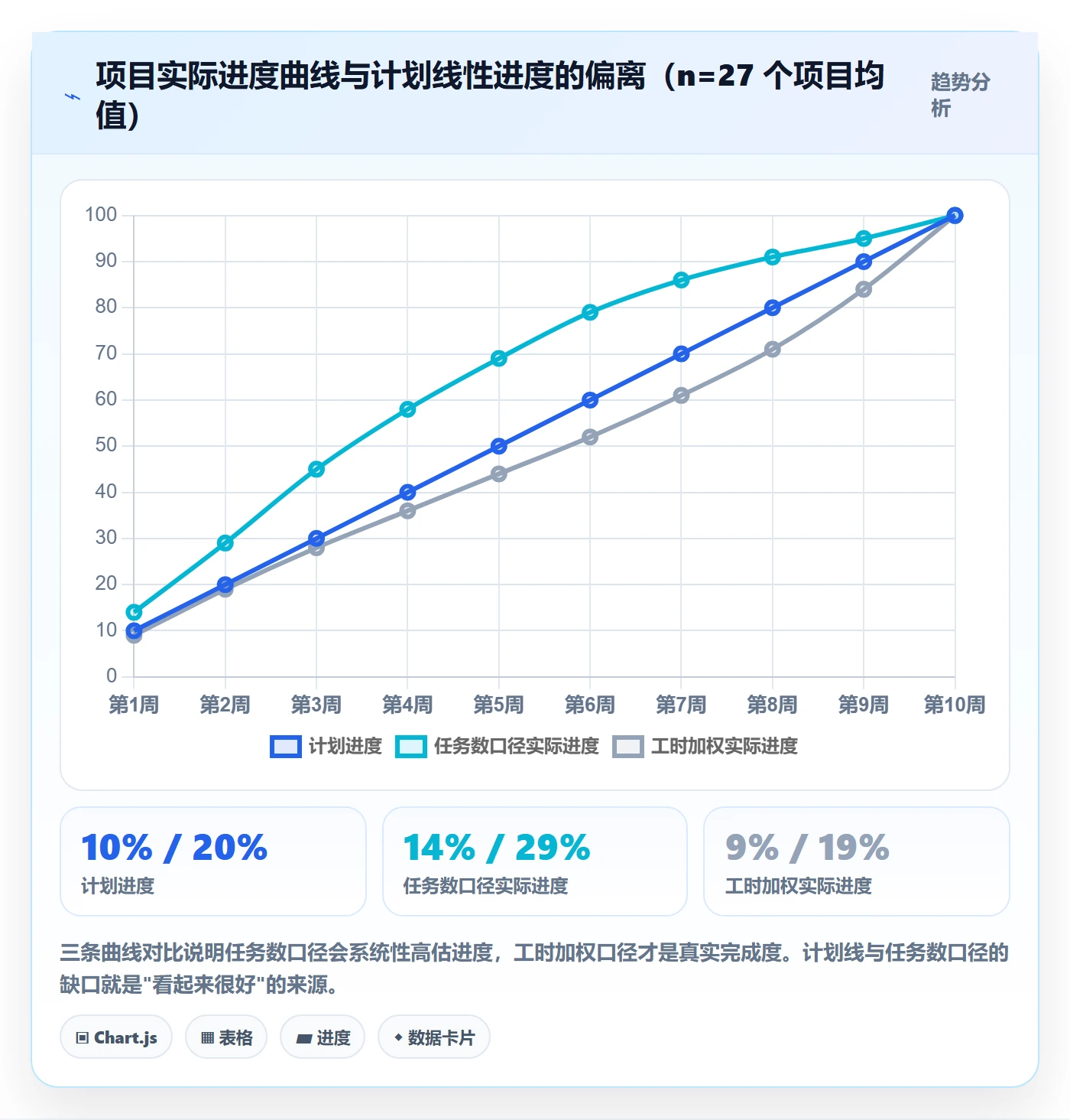 计划进度流程与规范：项目经理进度管理数据分析关键指标