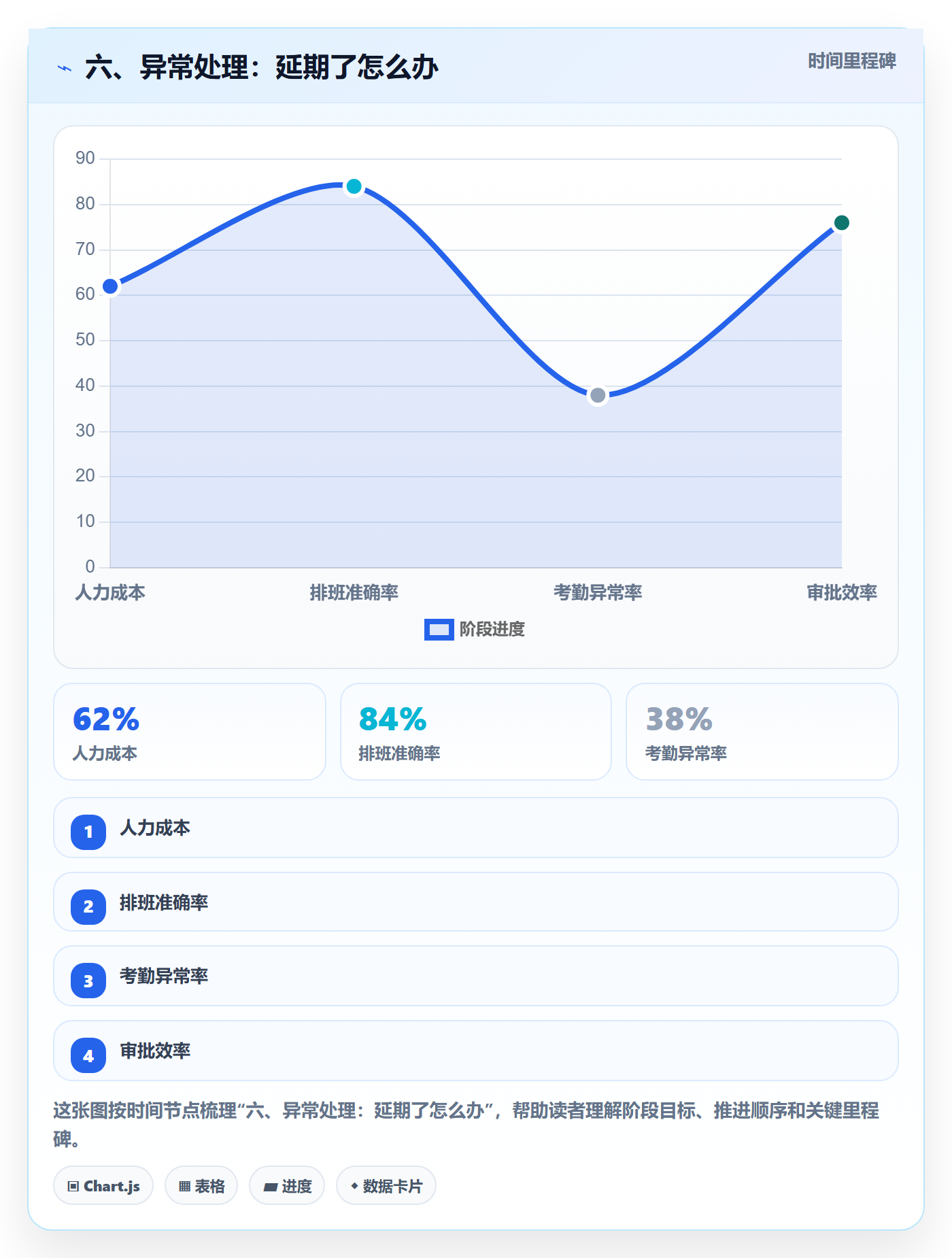 六、异常处理：延期了怎么办