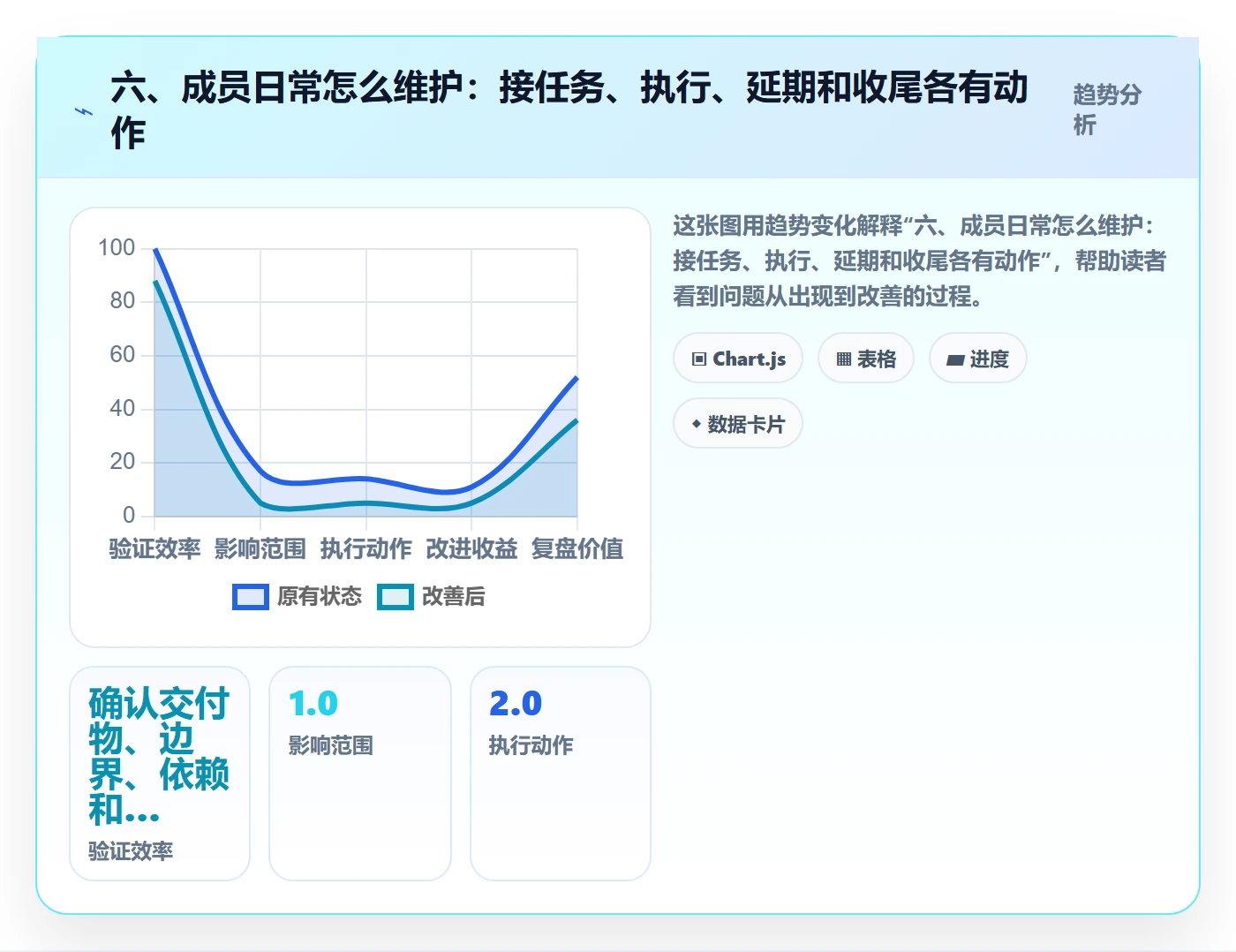 六、成员日常怎么维护:接任务、执行、延期和收尾各有动作