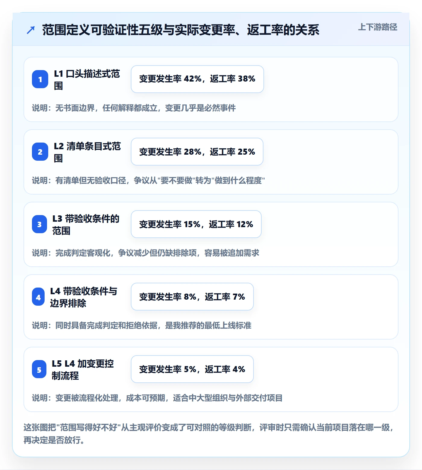 项目范围实操方法：项目经理提升项目立项效率的风险控制方法与模板