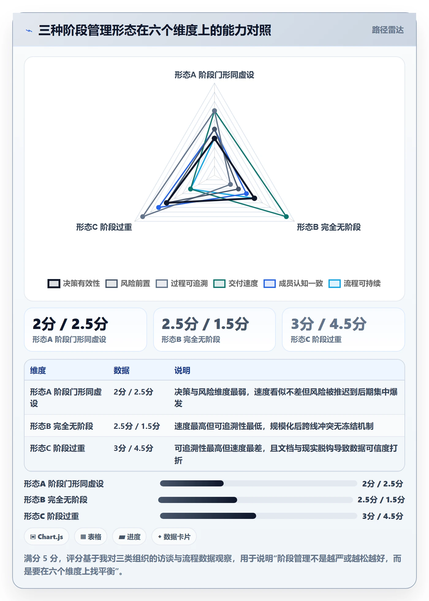 项目阶段实操方法：项目成员提升项目阶段效率的入门指南方法与模板