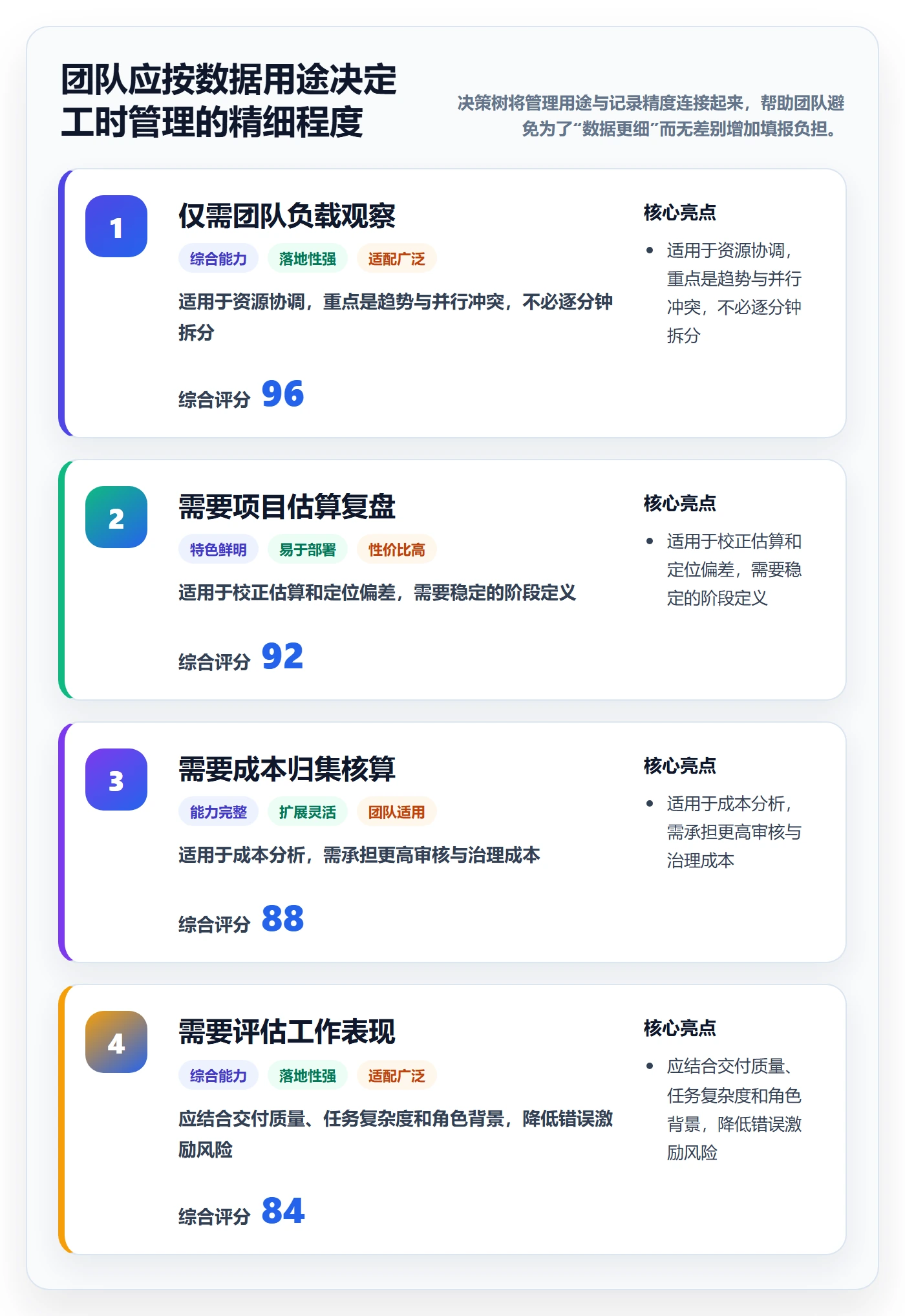 工时审核怎么做？实施团队数据分析：工时管理从0到1