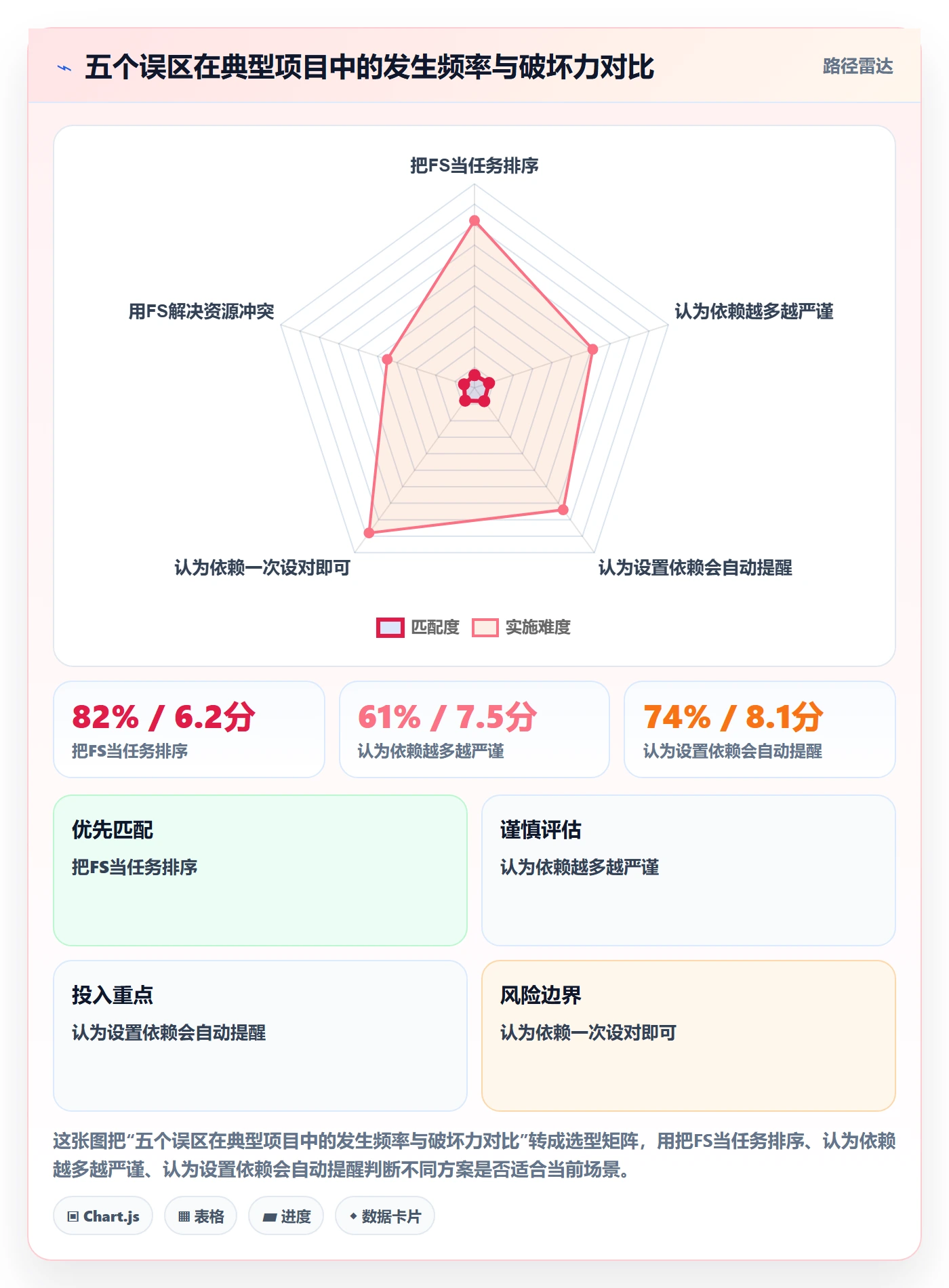 FS实操方法:项目经理提升任务依赖效率的入门指南方法与模板