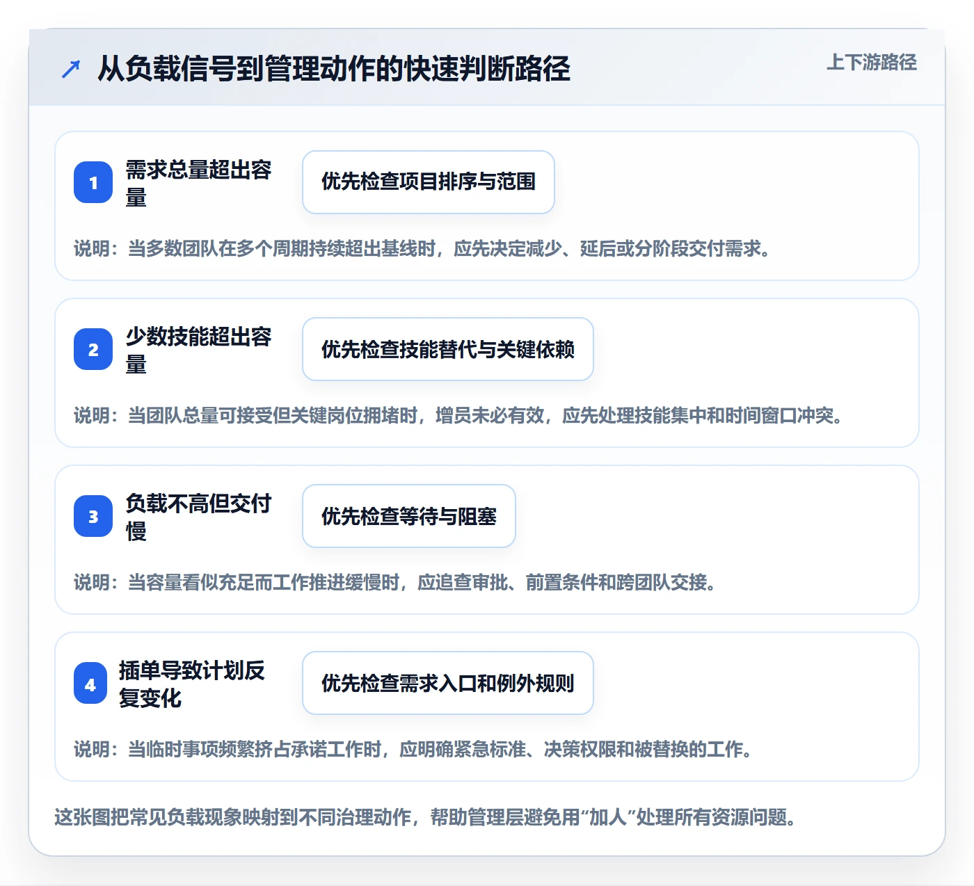 Capacity落地方案:管理层开展资源负载的协同管理案例解析