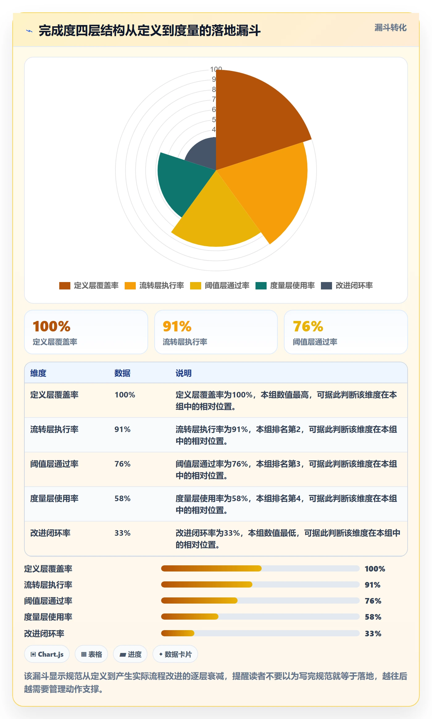 完成度流程与规范:产品经理任务属性流程优化关键指标