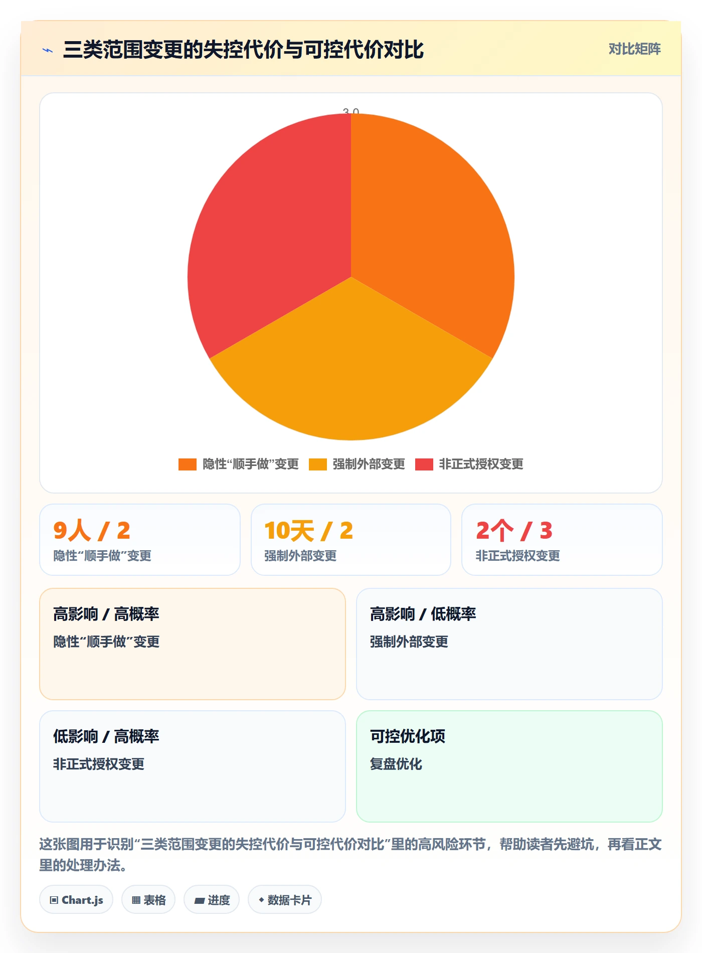 项目范围如何做好范围变更？项目成员风险控制与操作步骤