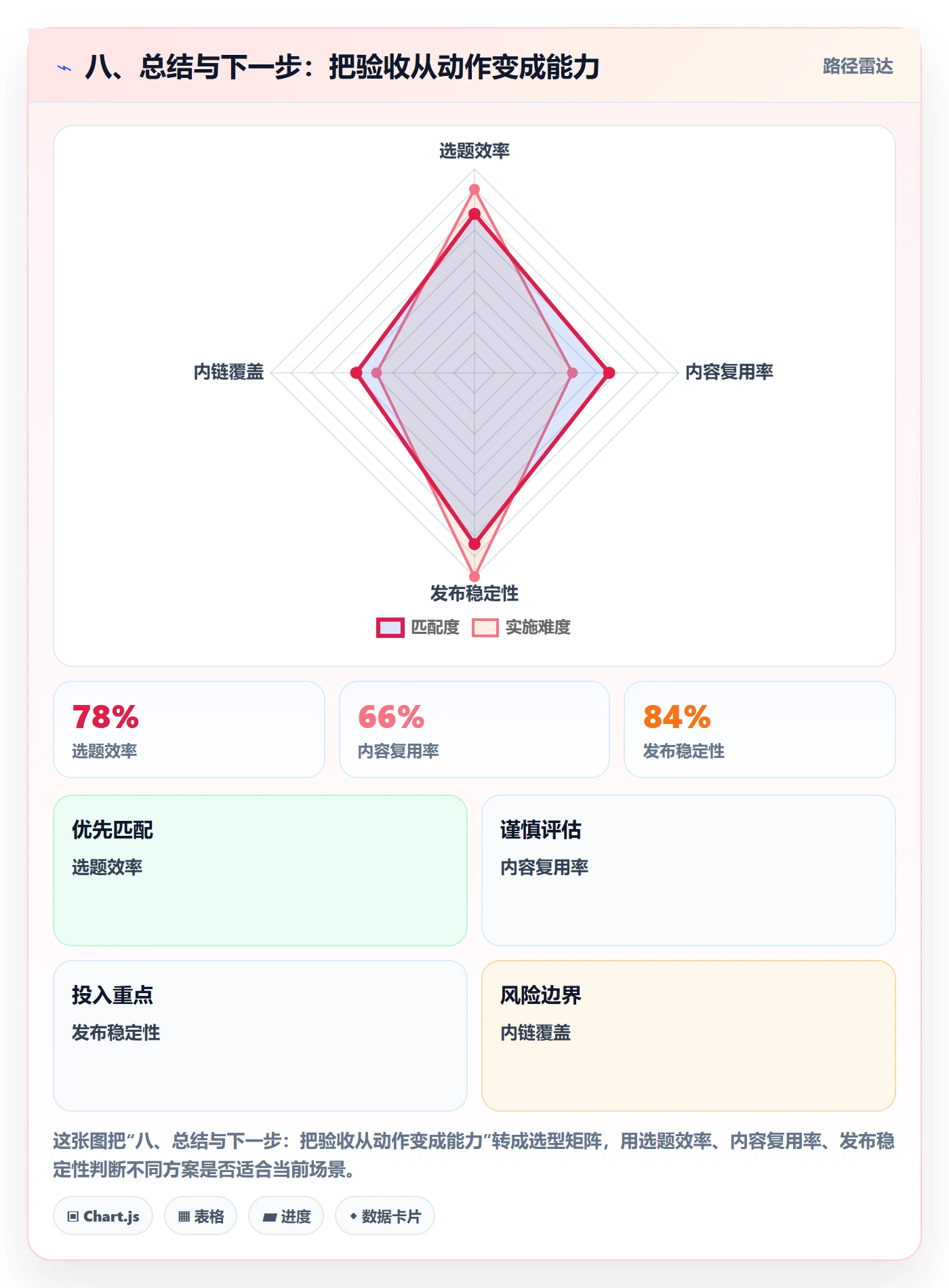 八、总结与下一步:把验收从动作变成能力