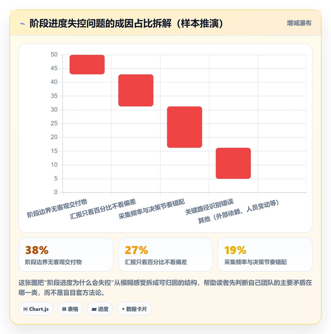 进度管理如何做好阶段进度？管理层数据分析与操作步骤