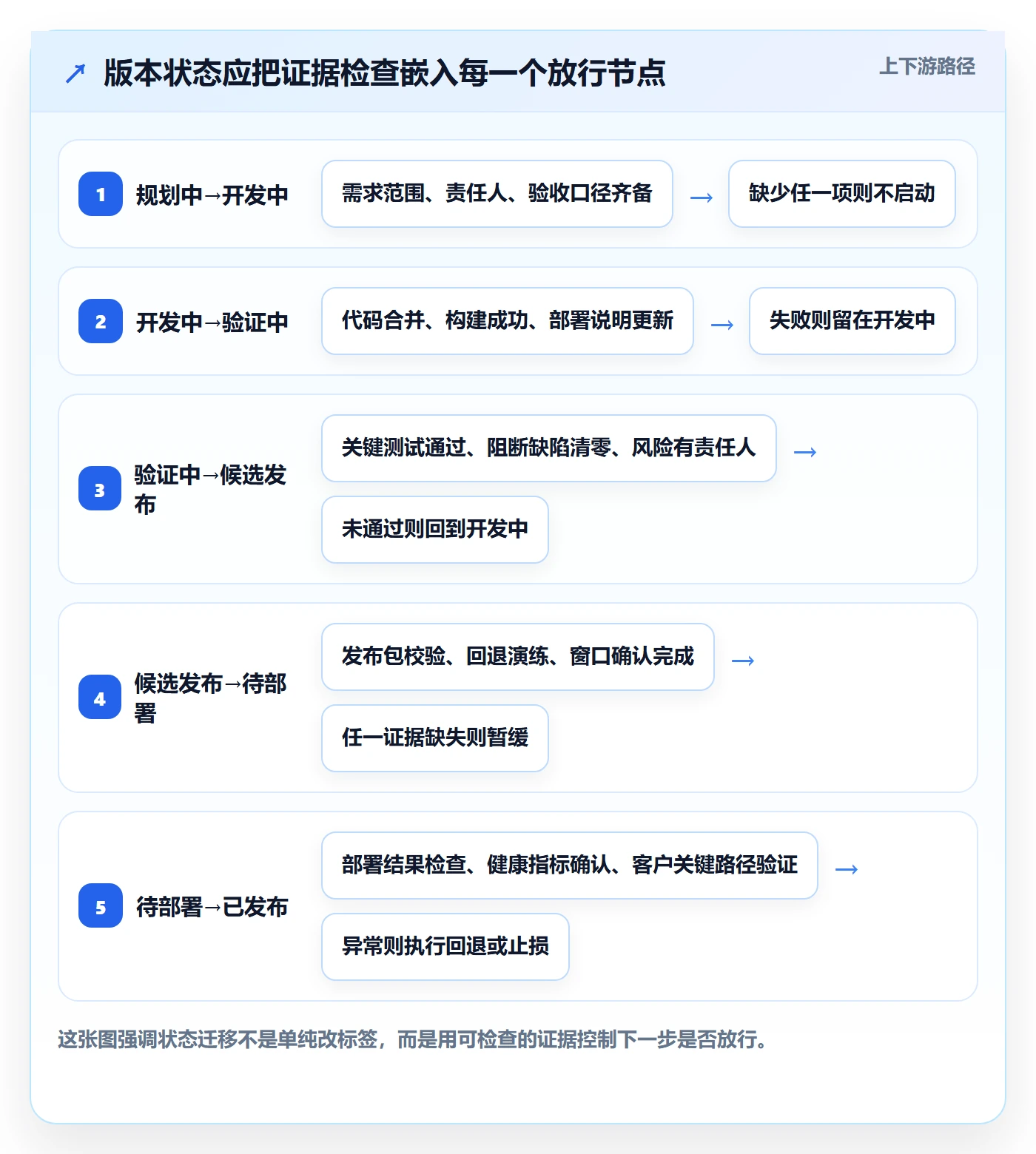 版本状态实操方法：实施团队提升版本管理效率的风险控制方法与模板