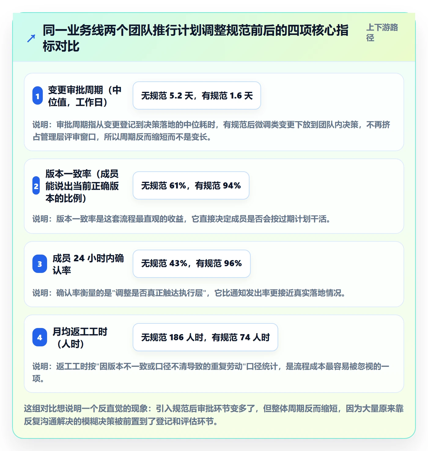 计划调整流程与规范：项目成员项目规划效率提升关键指标