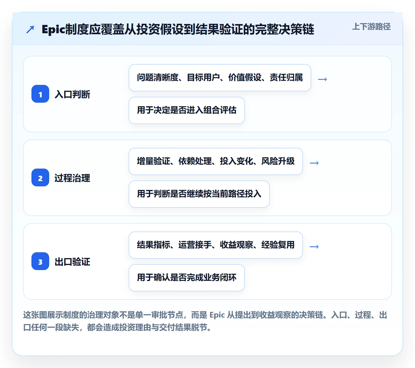 Epic流程与规范：PMO敏捷项目制度设计关键指标