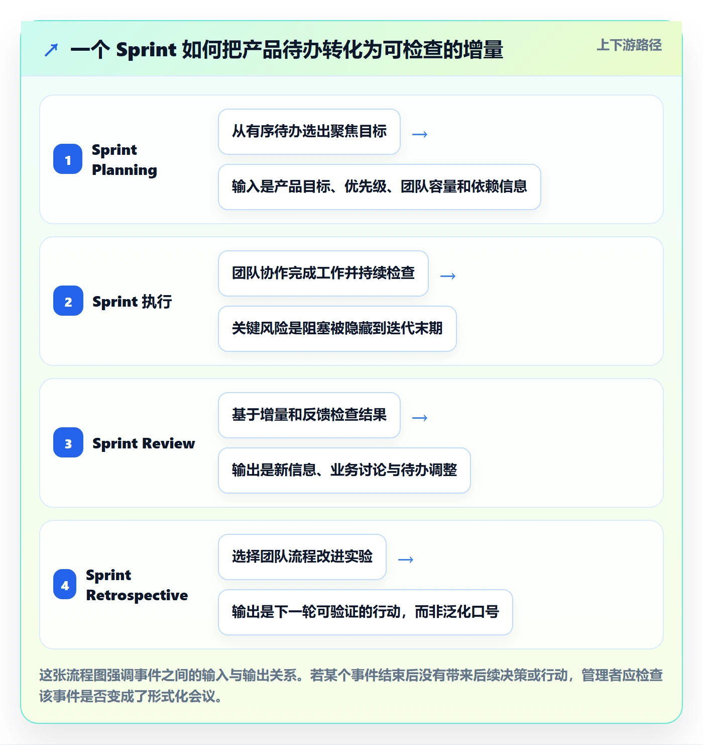 敏捷项目Scrum全流程:企业管理者效率提升与一文讲清