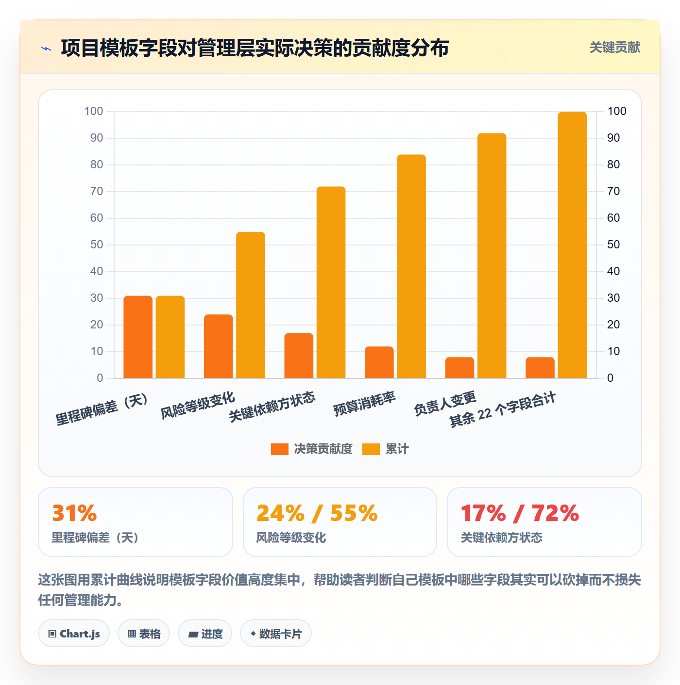 模板阶段怎么做?管理层效率提升:项目模板从0到1