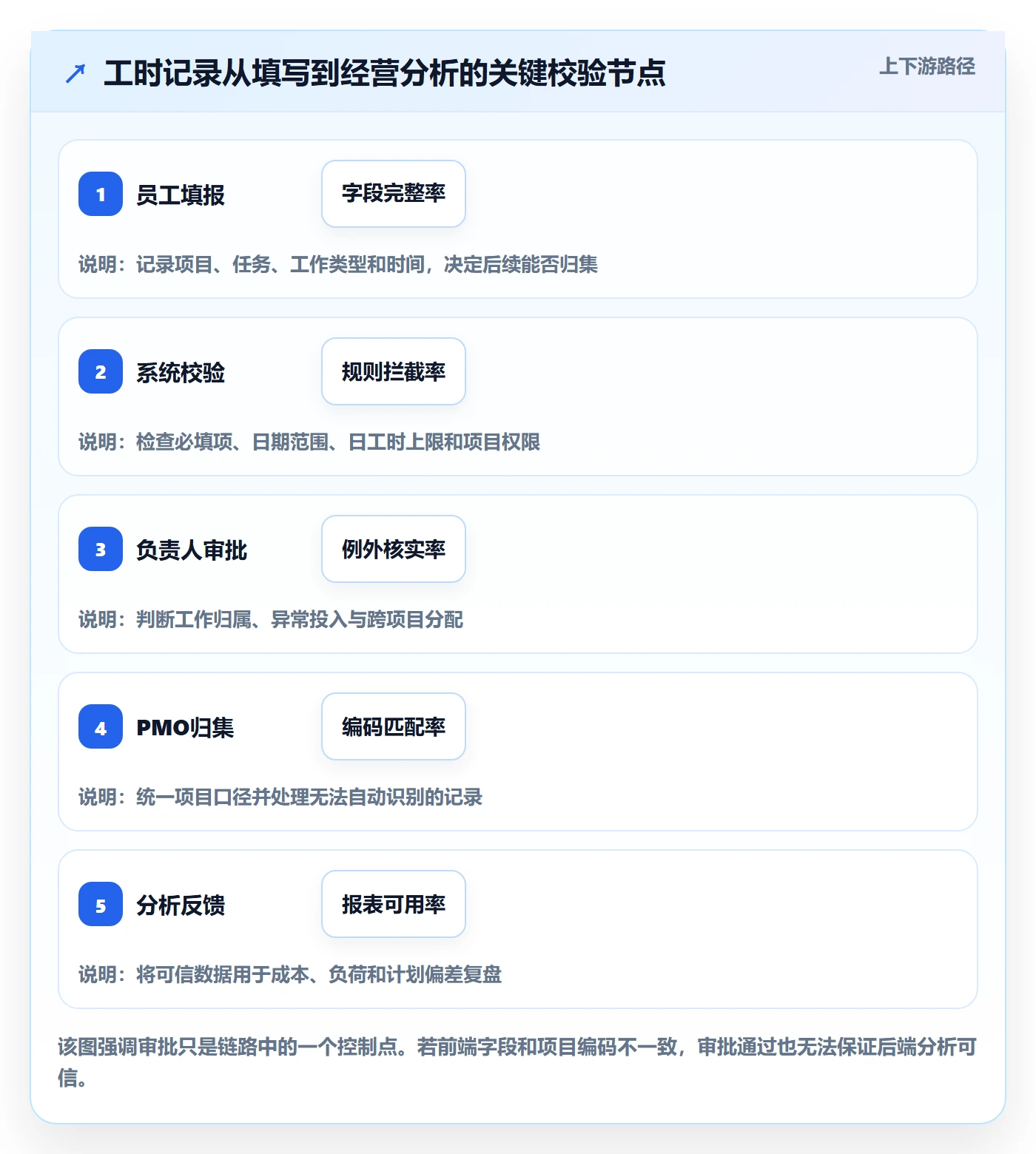 审批落地方案:PMO开展工时表的数据分析案例解析