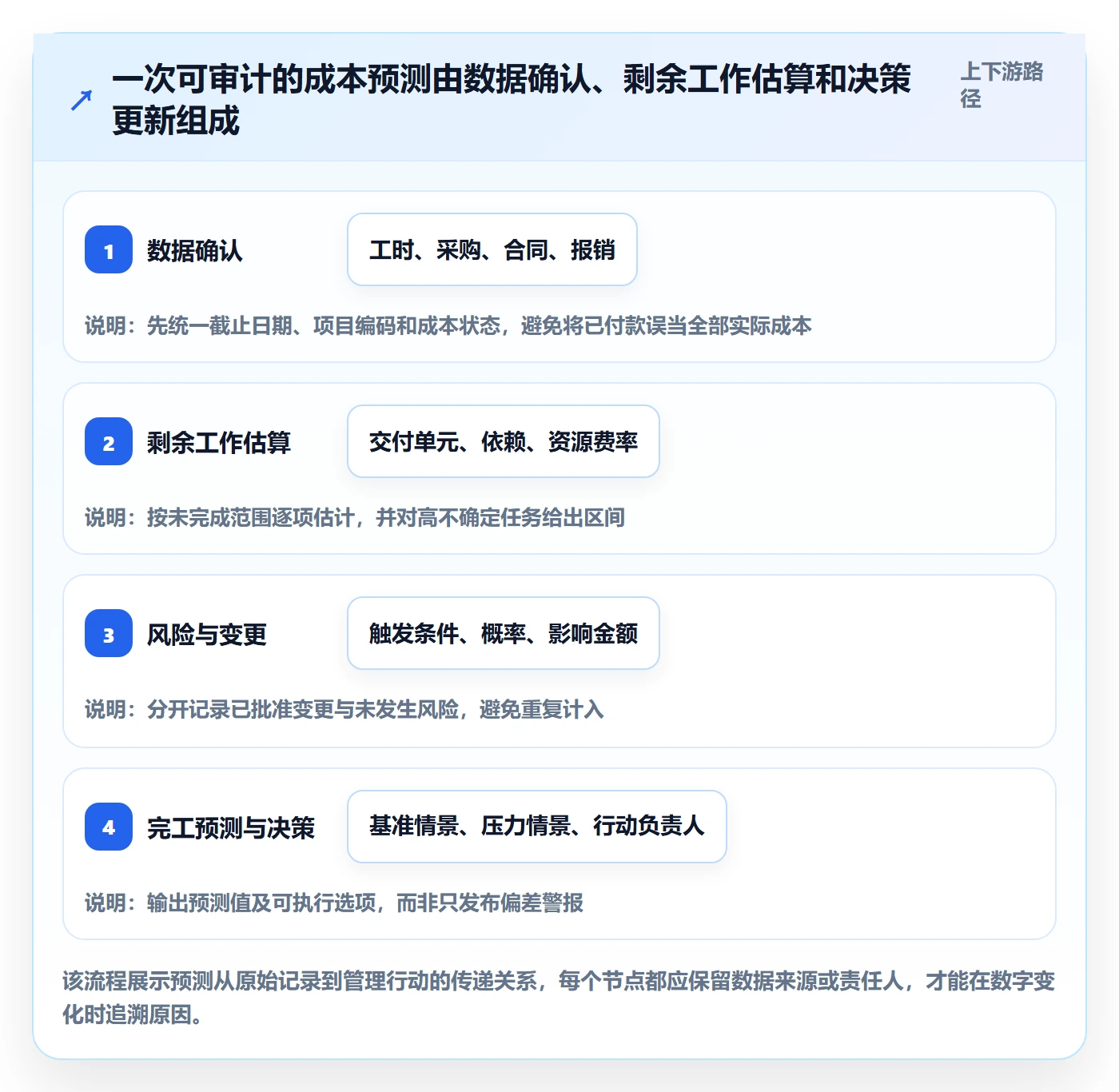 成本管理如何做好预计成本?实施团队协同管理与操作步骤