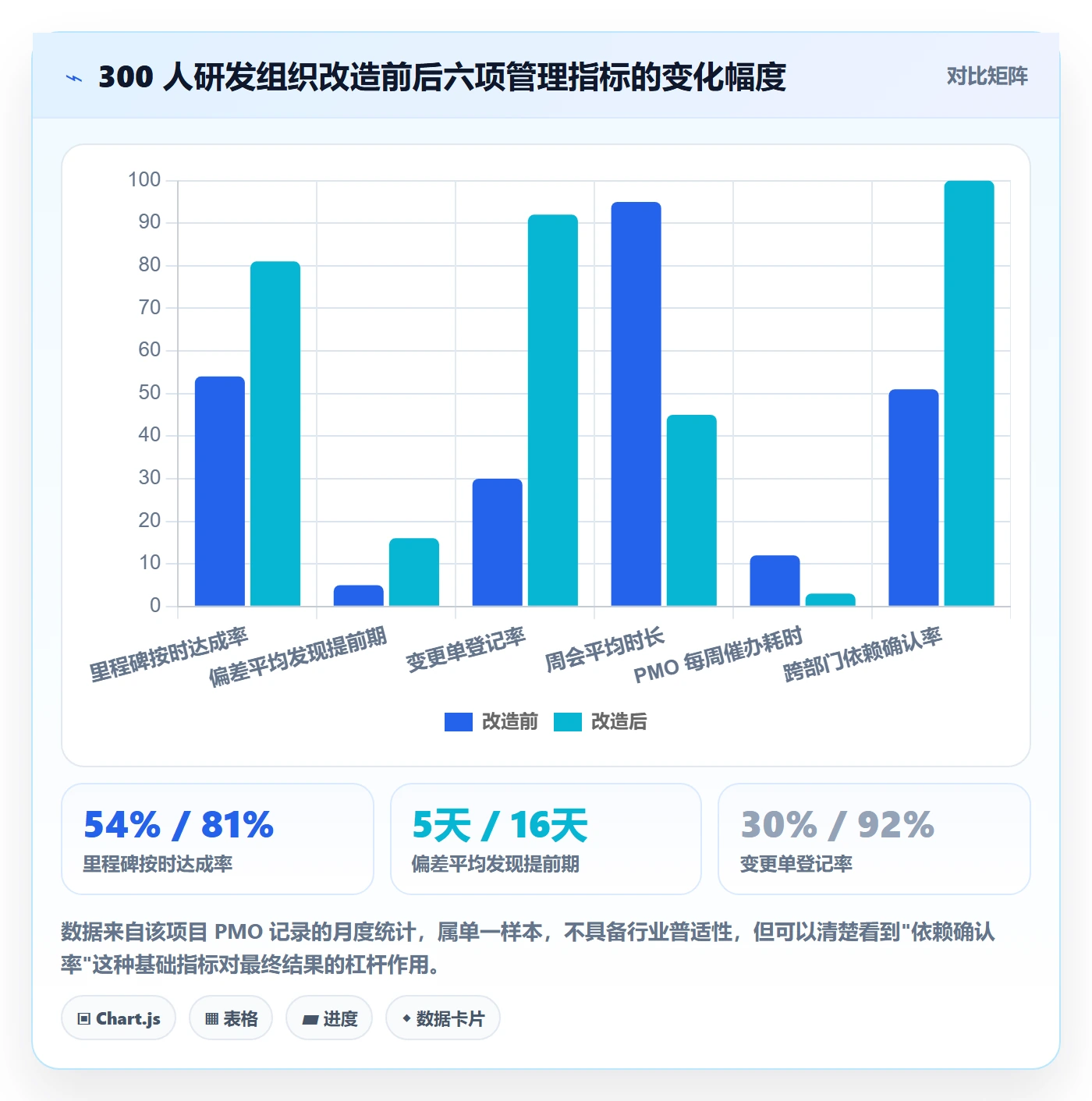 项目目标如何做好目标进度?PMO协同管理与操作步骤