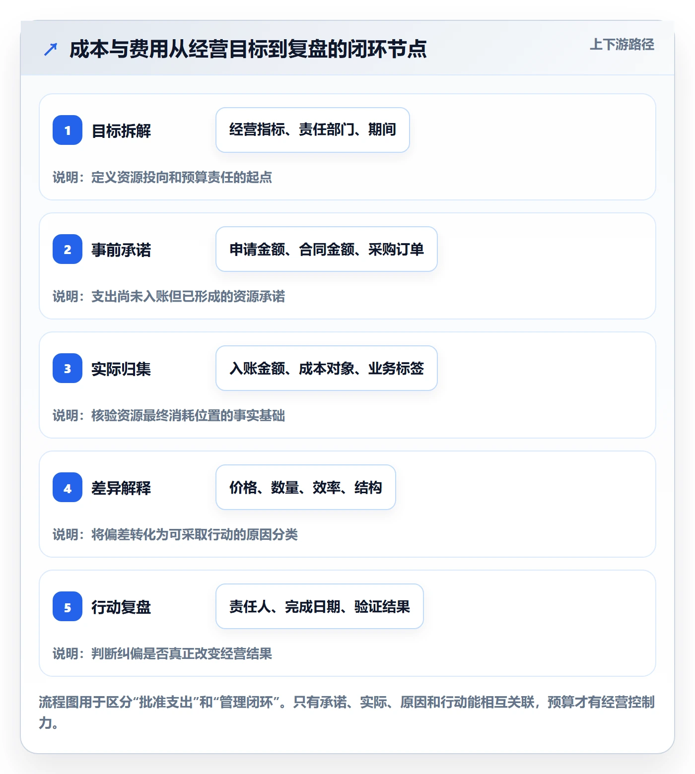 成本管理费用全流程：企业管理者数据分析与一文讲清