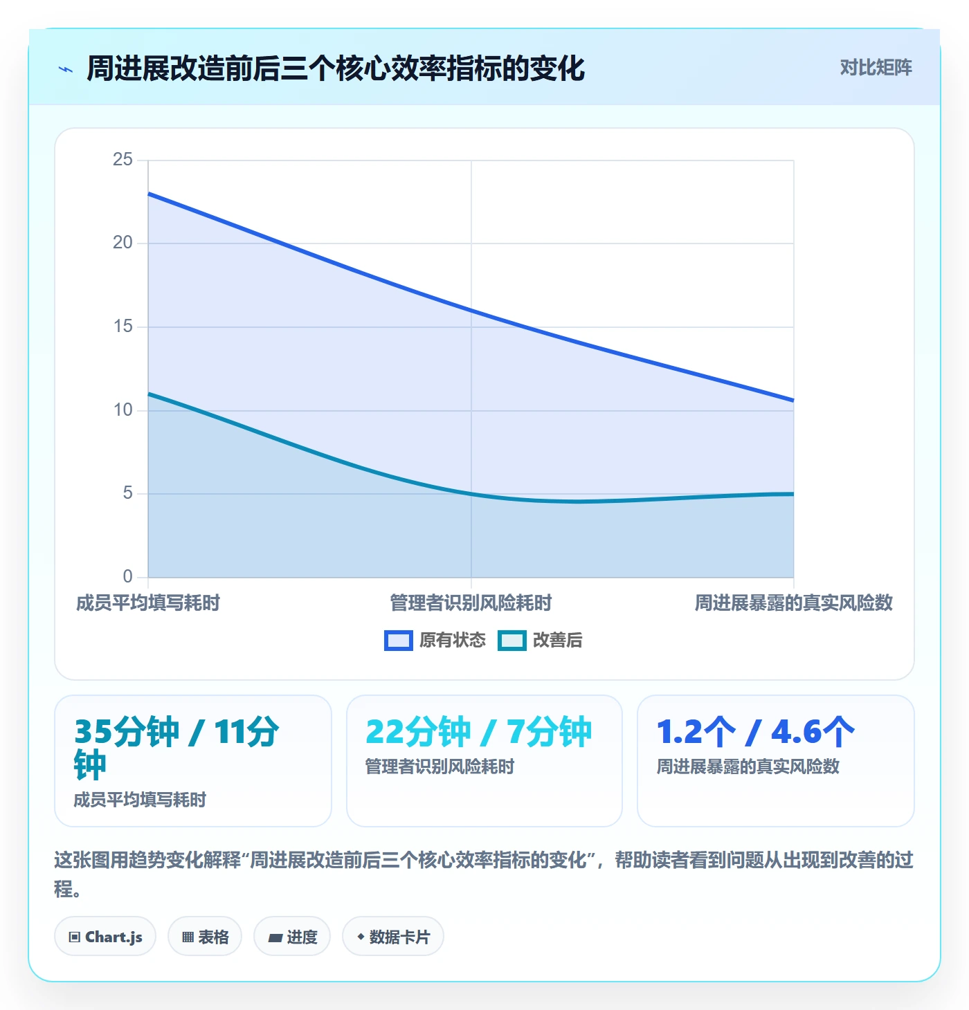 周进展实操方法：研发团队提升进度跟踪效率的效率提升方法与模板