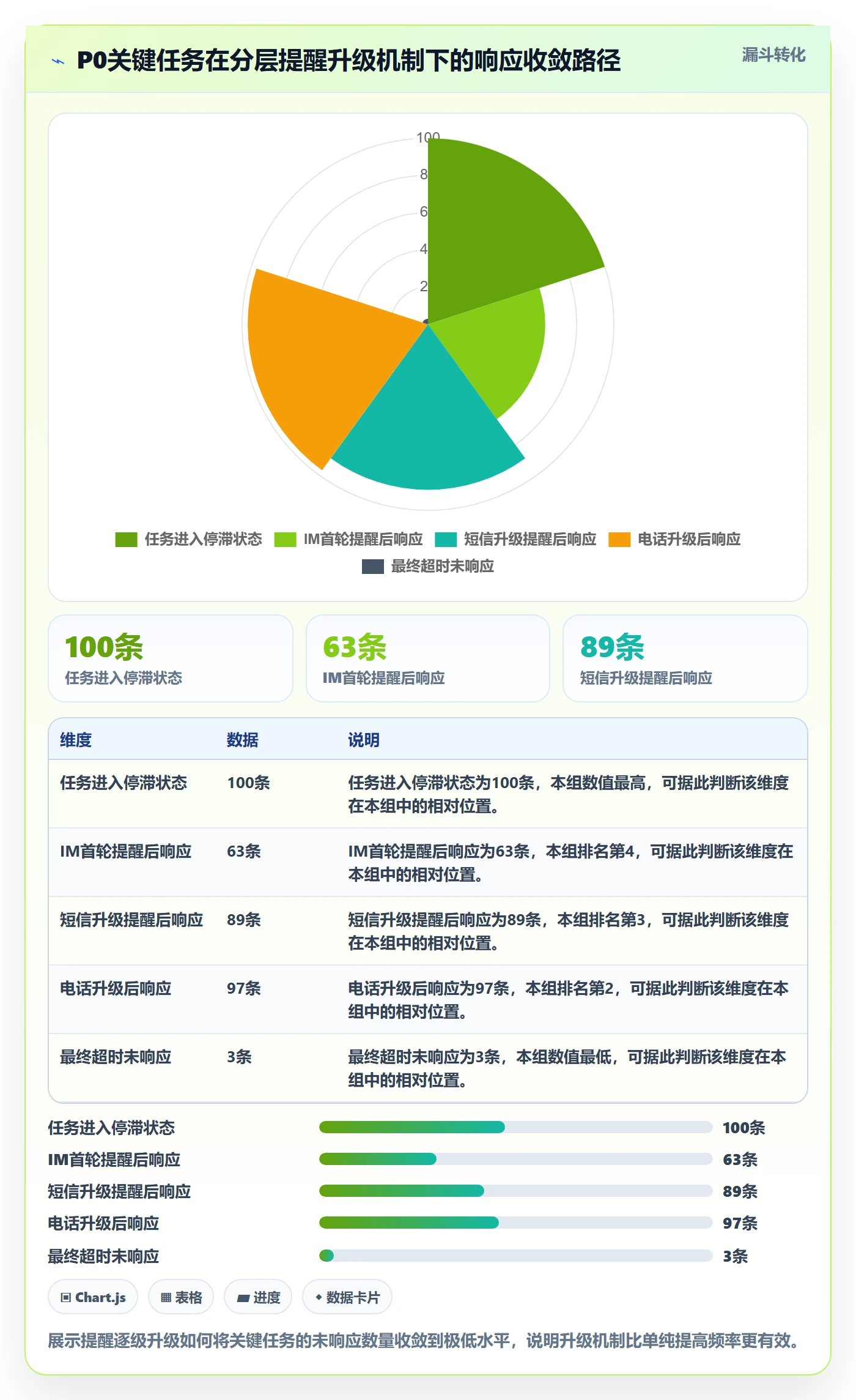任务提醒如何做好自动提醒?管理层数据分析与操作步骤