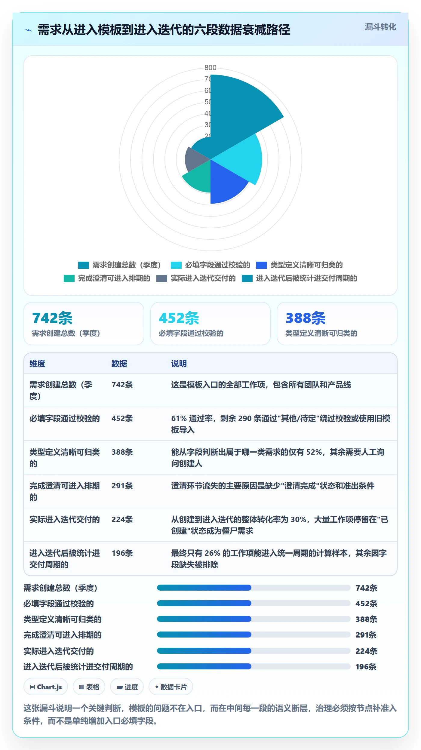项目模板怎么做?研发团队数据分析:项目模板从0到1
