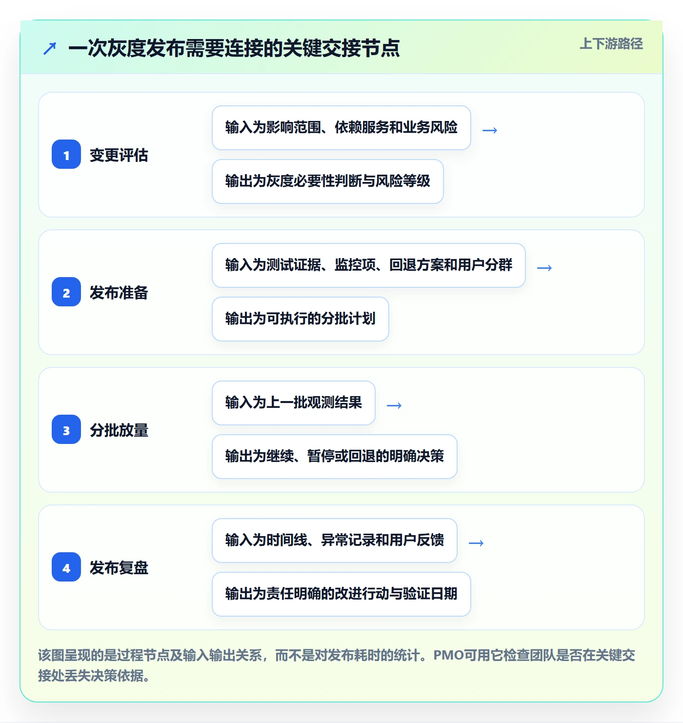 灰度发布实操方法：PMO提升发布管理效率的流程优化方法与模板