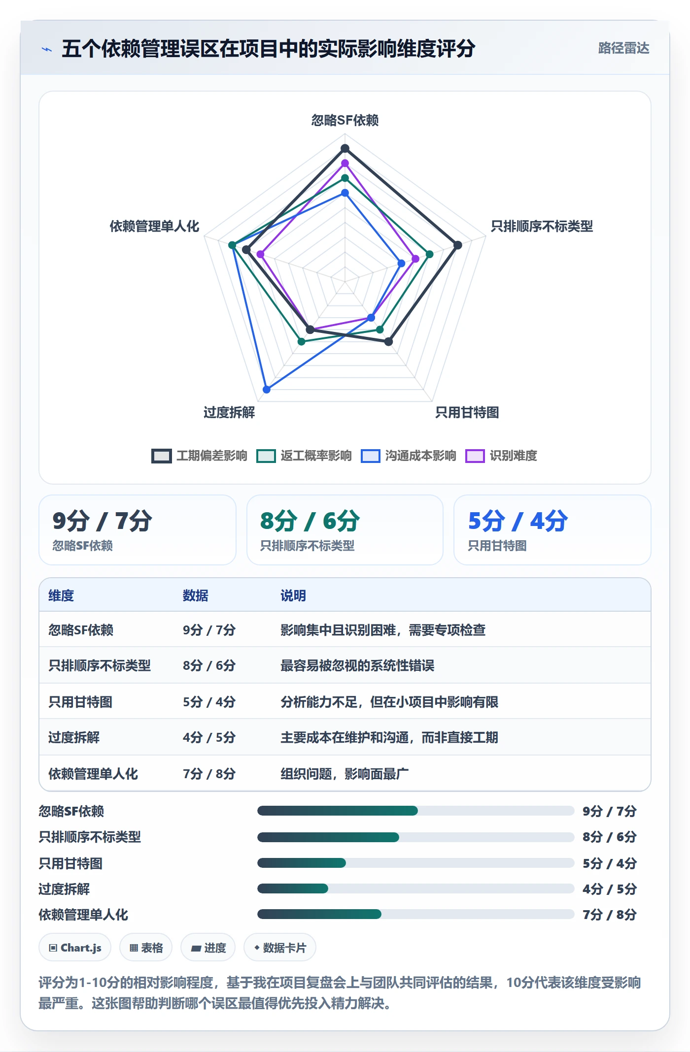 SF怎么做？项目经理数据分析：任务依赖从0到1