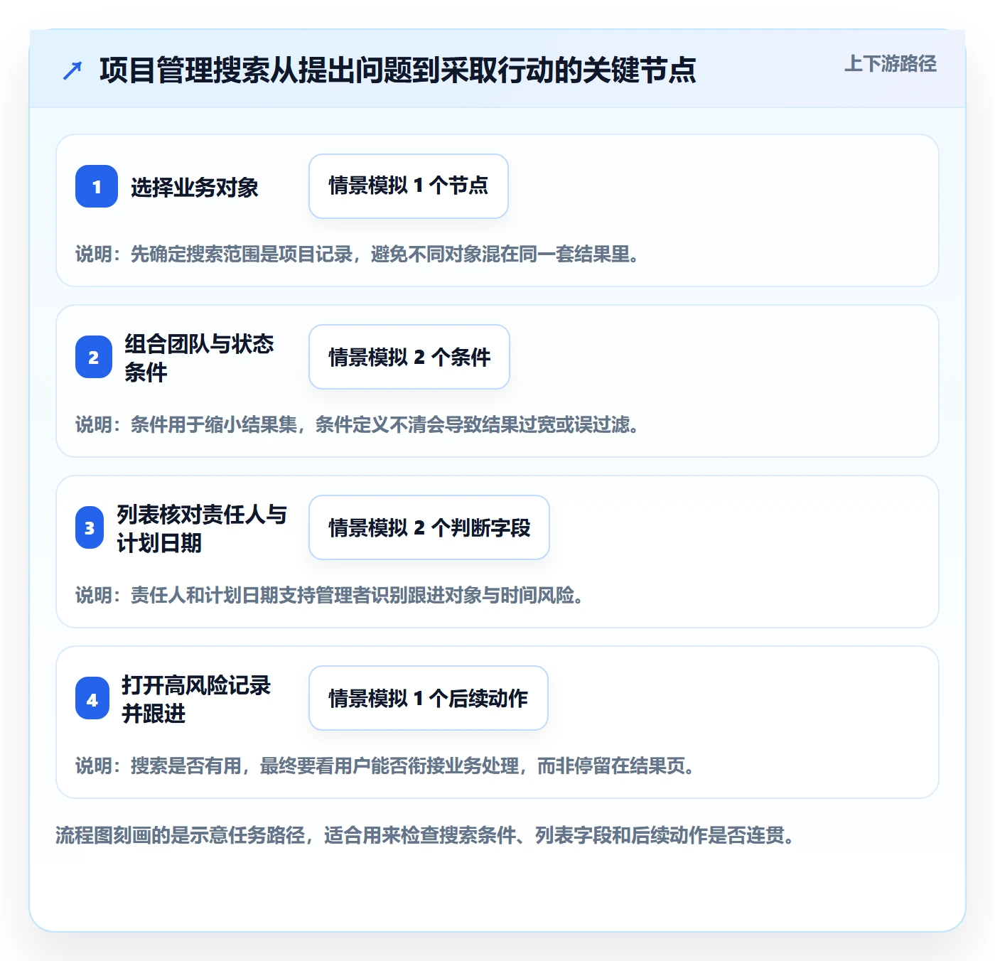搜索怎么做？管理层入门指南：列表视图从0到1
