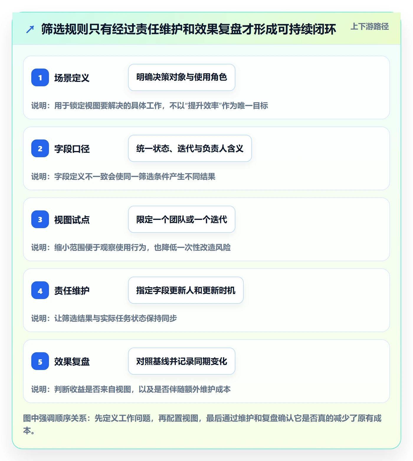 筛选落地方案：研发团队开展列表视图的效率提升案例解析