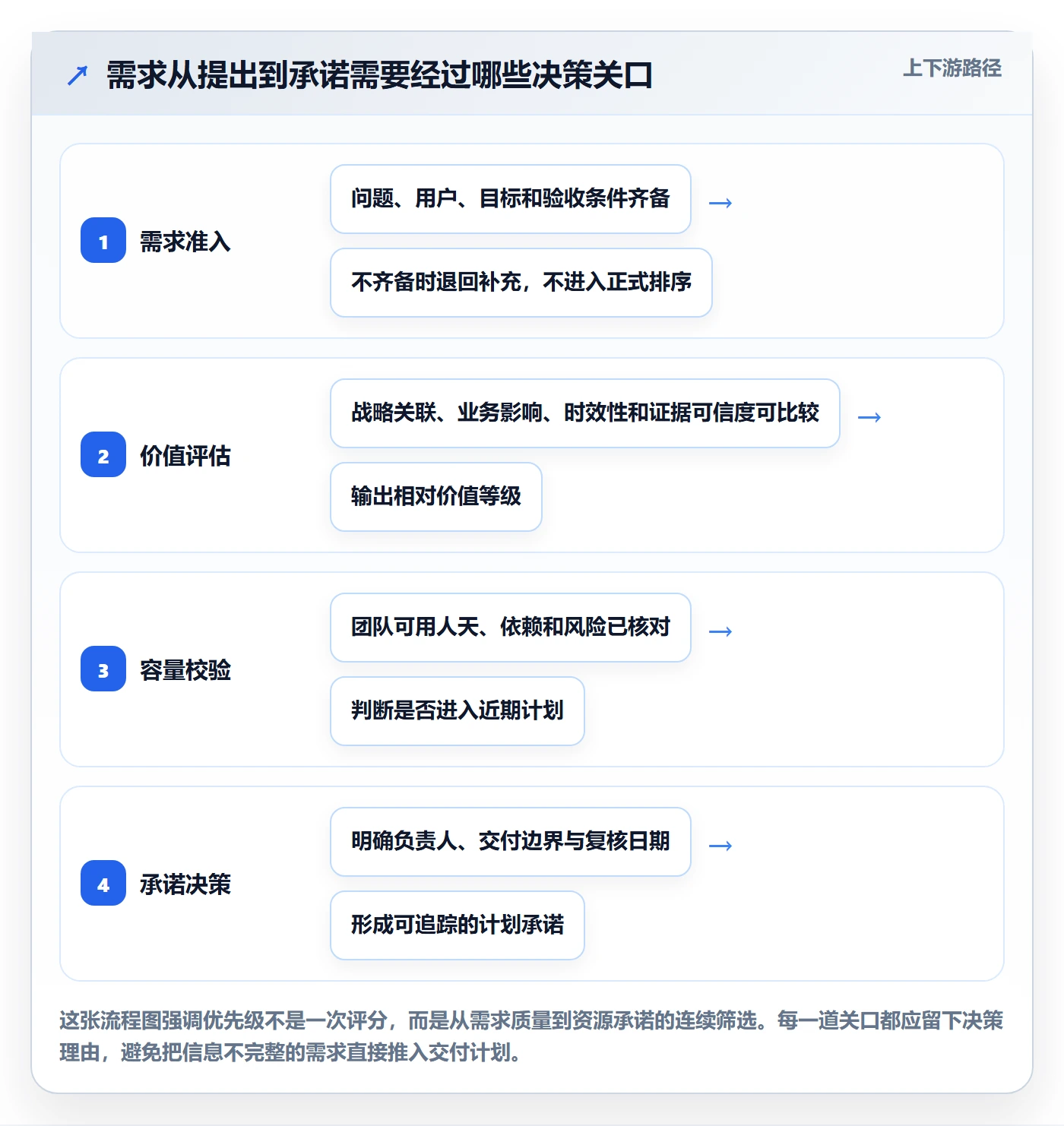 需求优先级管理方法大全：管理层需求管理效率提升落地清单