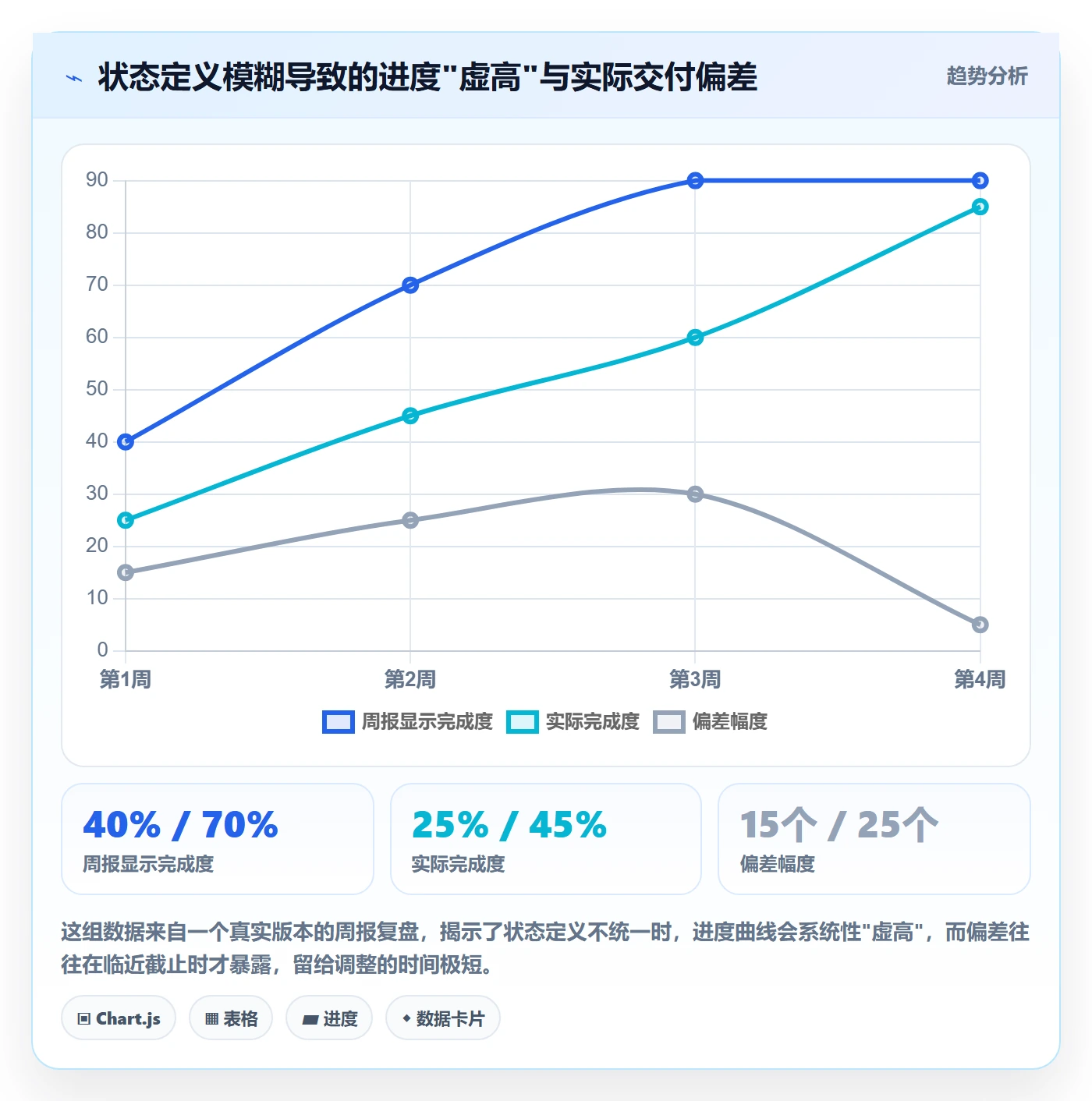 追踪实操方法：产品经理提升进度跟踪效率的制度设计方法与模板