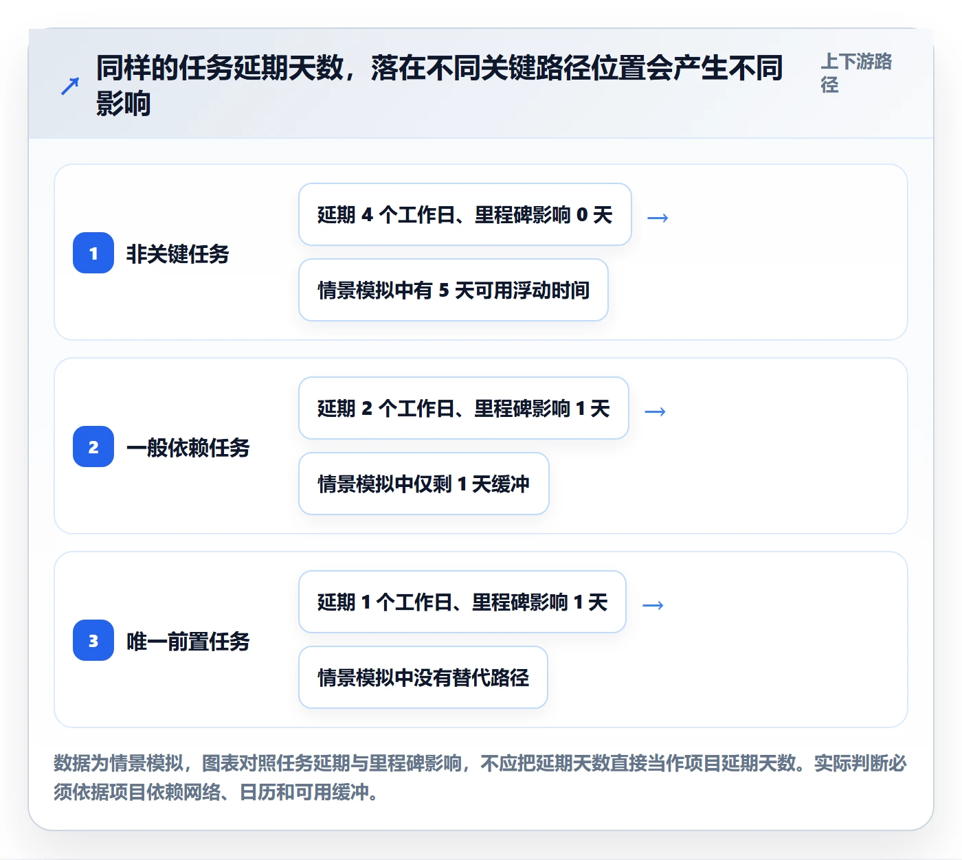 甘特图实际时间全流程：管理层入门指南与一文讲清