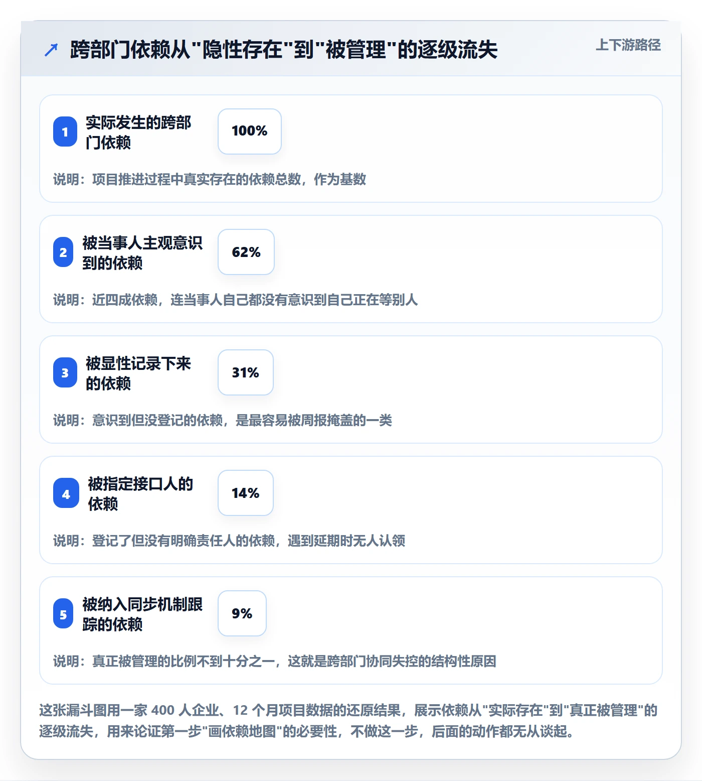 SF怎么做?跨部门团队协同管理:任务依赖从0到1