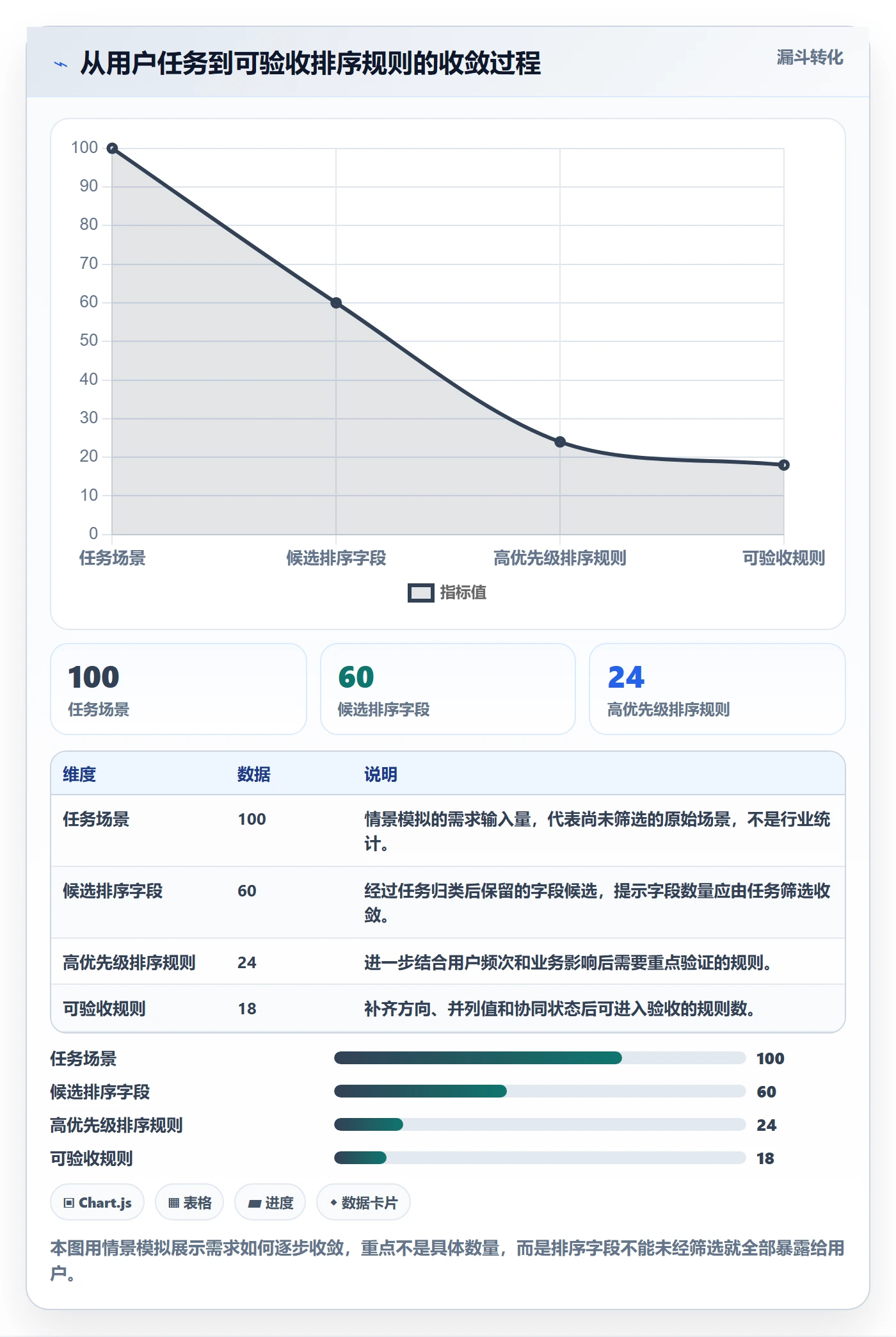 列表视图排序教程：产品经理实操方法，避坑指南