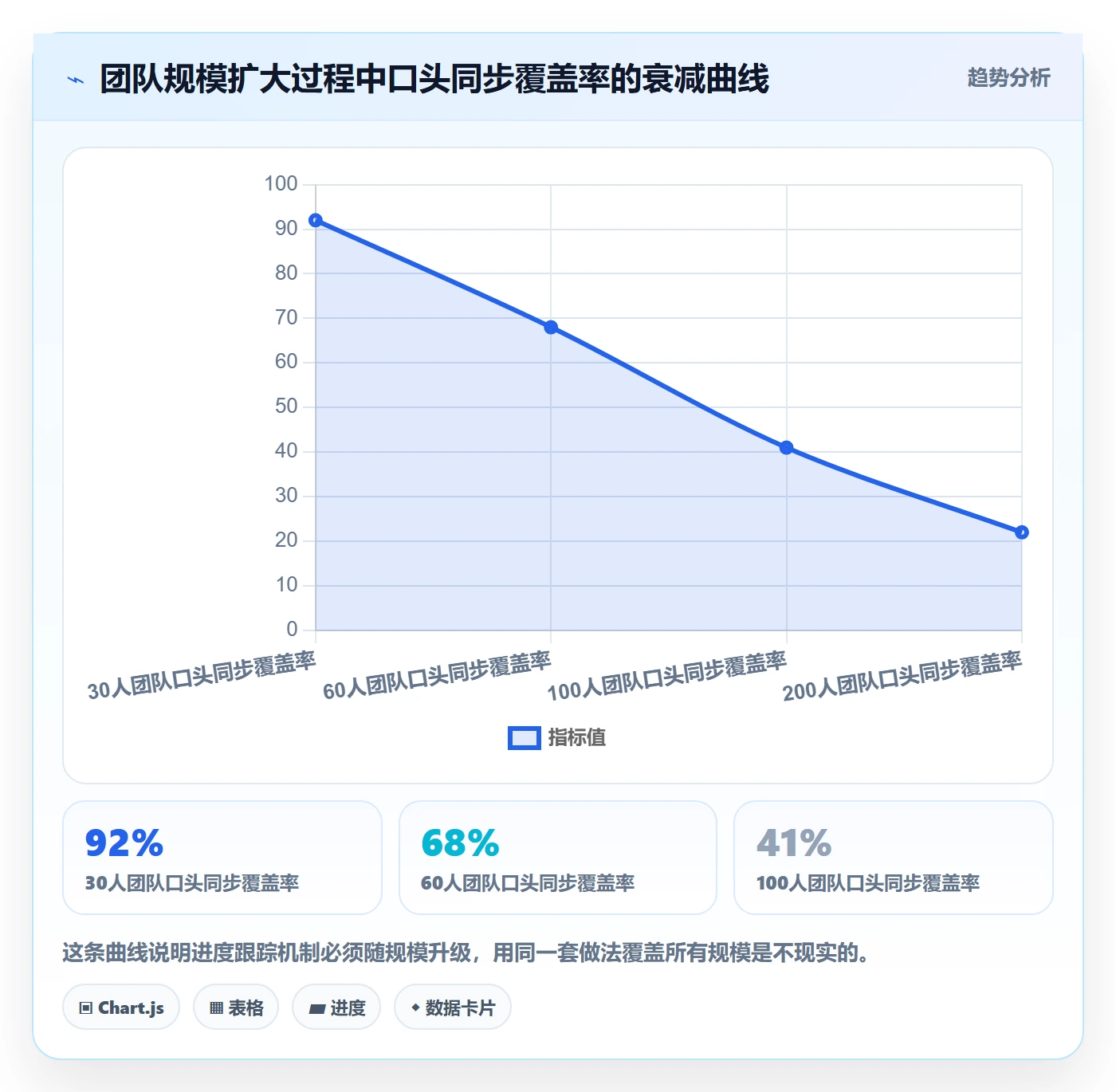 进度跟踪如何做好追踪？管理层效率提升与操作步骤