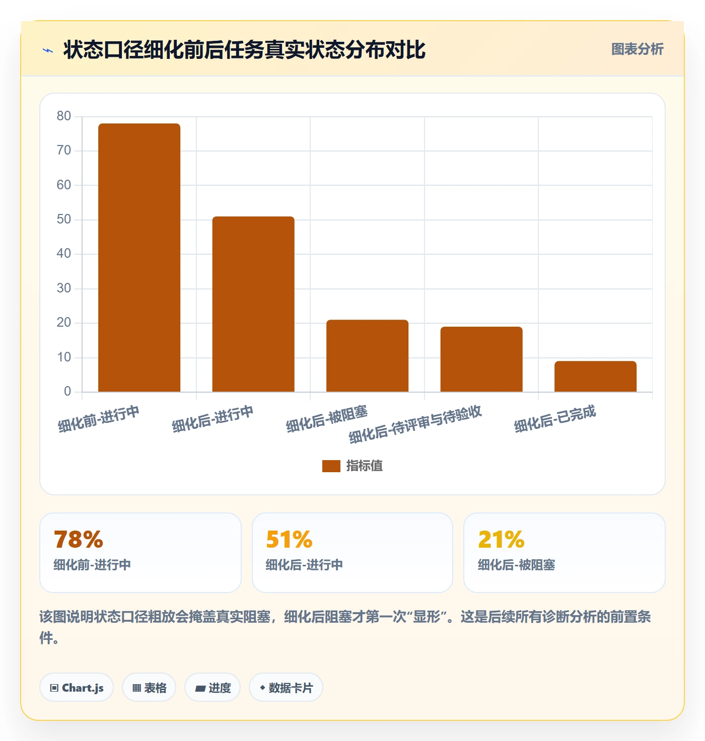 完成实操方法：项目负责人提升任务执行效率的数据分析方法与模板