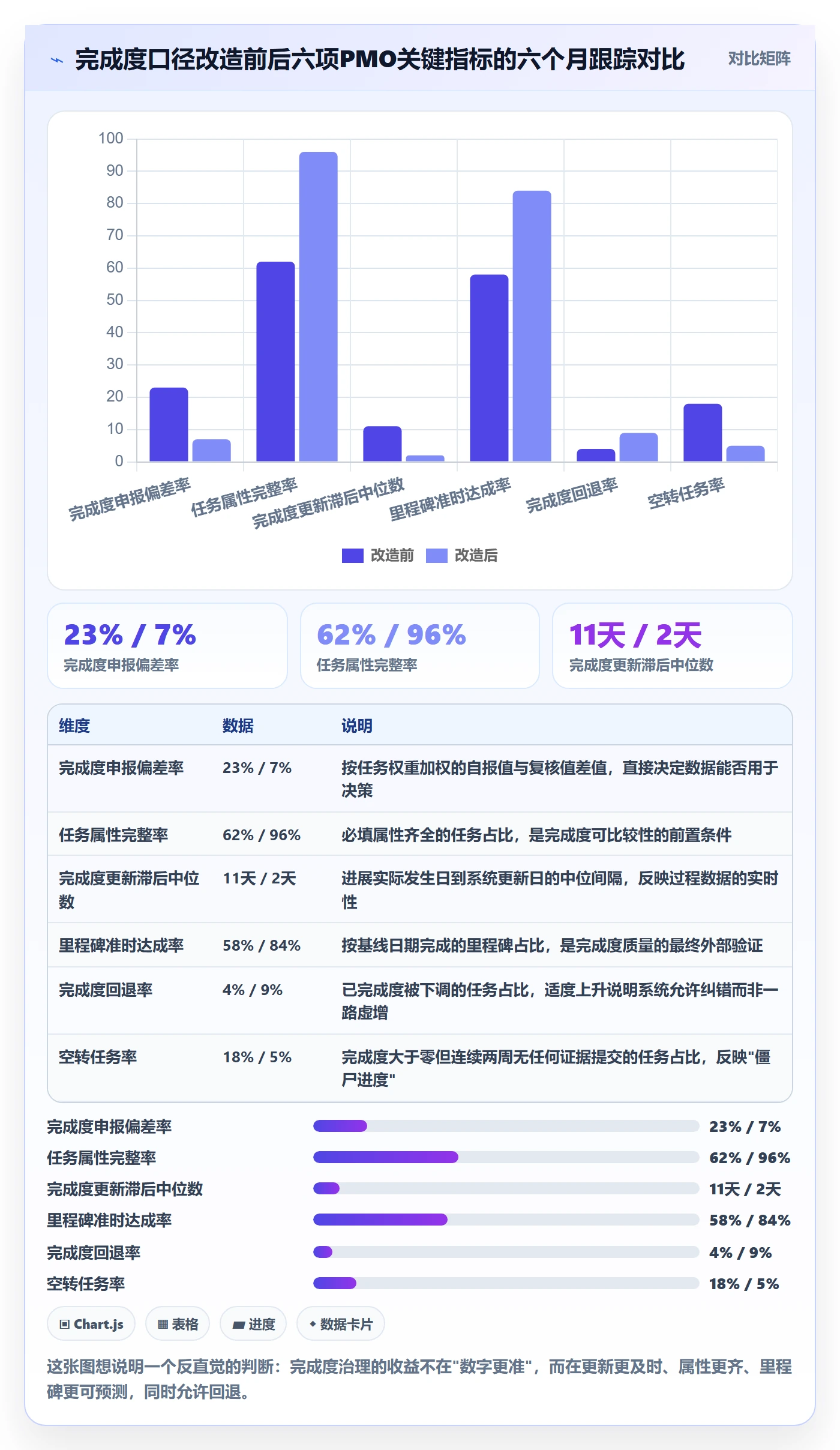 完成度流程与规范：PMO任务属性实操方法关键指标