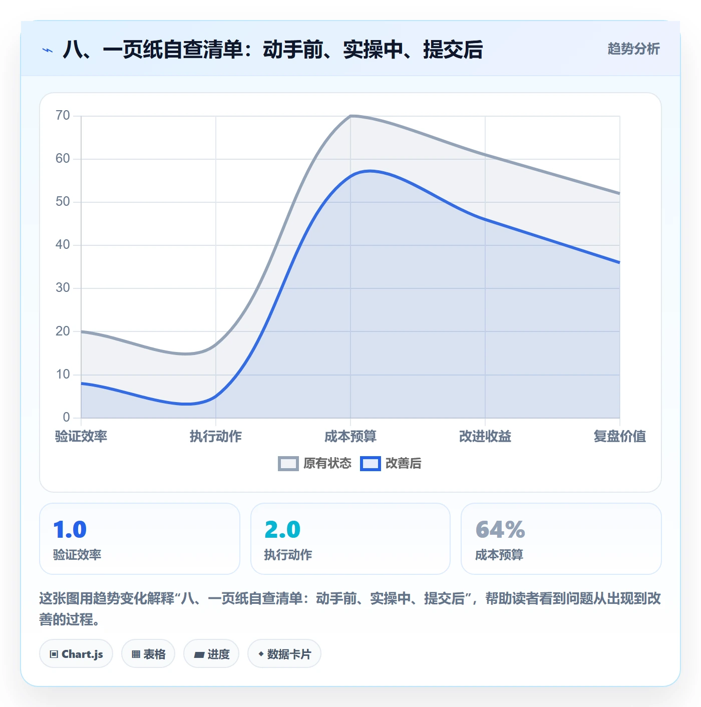 八、一页纸自查清单:动手前、实操中、提交后