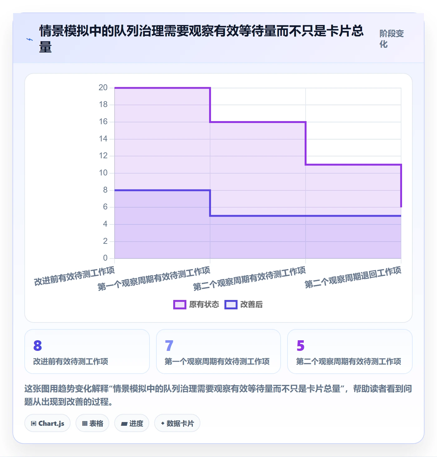拖拽最佳实践:研发团队看板数据分析,常见问题