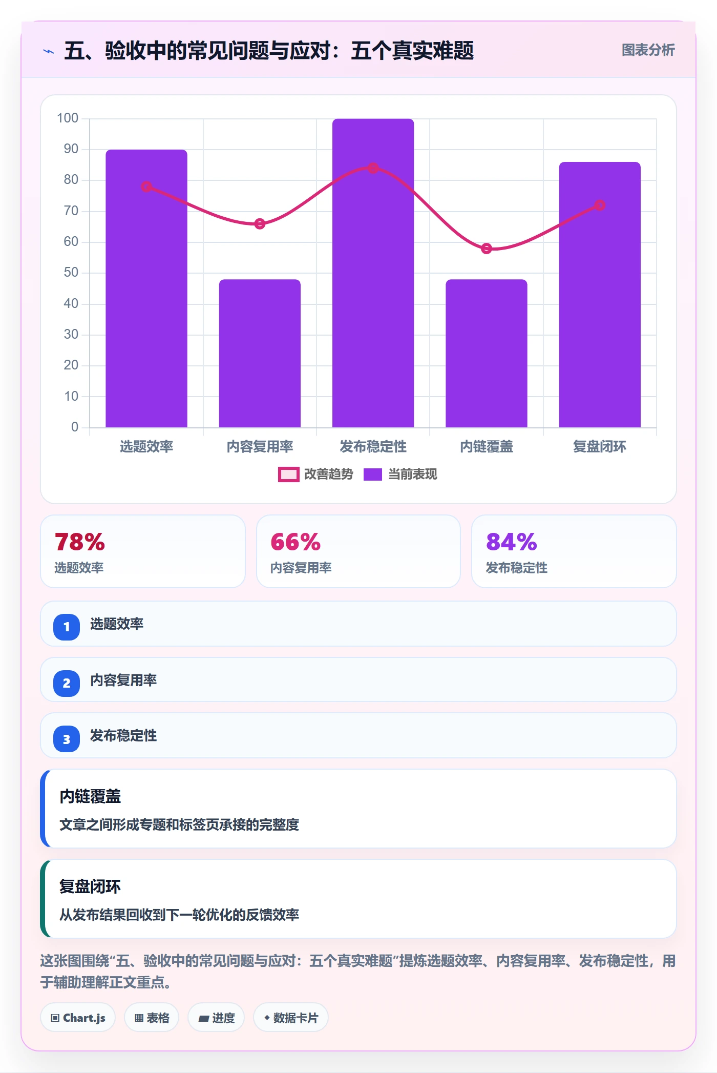 五、验收中的常见问题与应对:五个真实难题