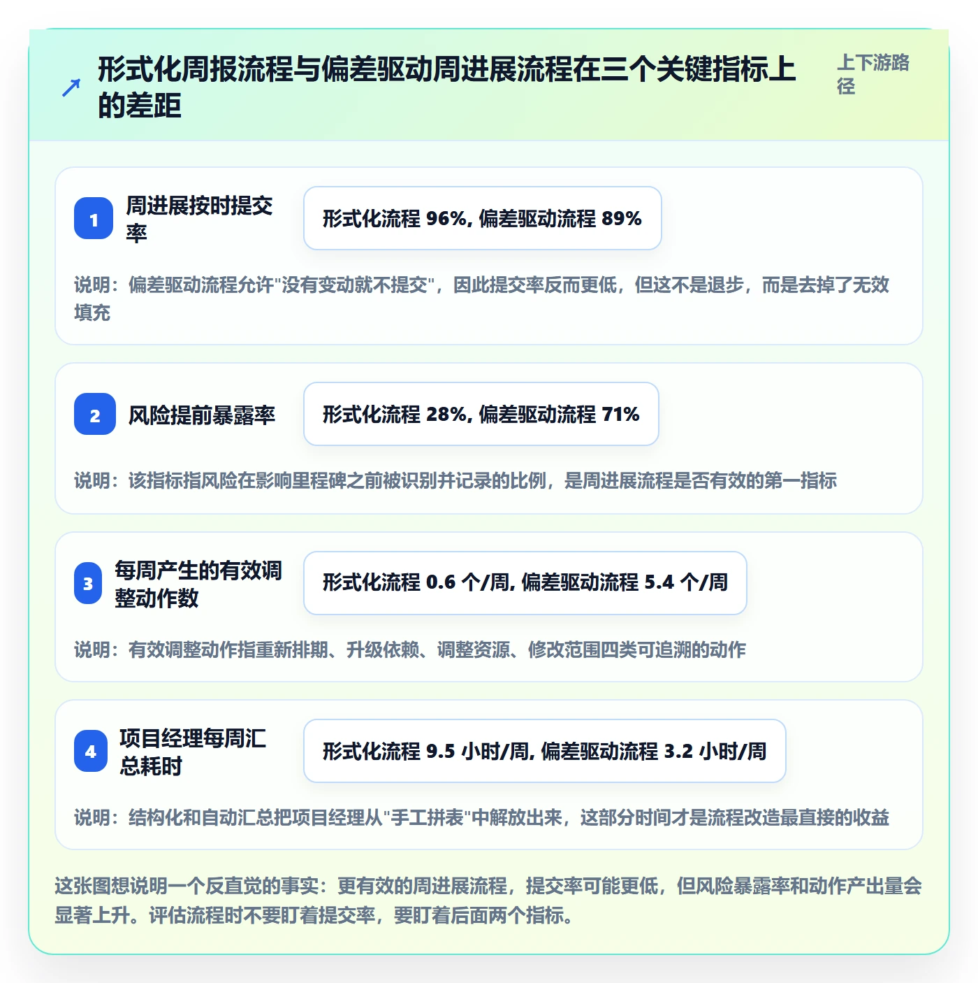 周进展实操方法：实施团队提升进度跟踪效率的流程优化方法与模板