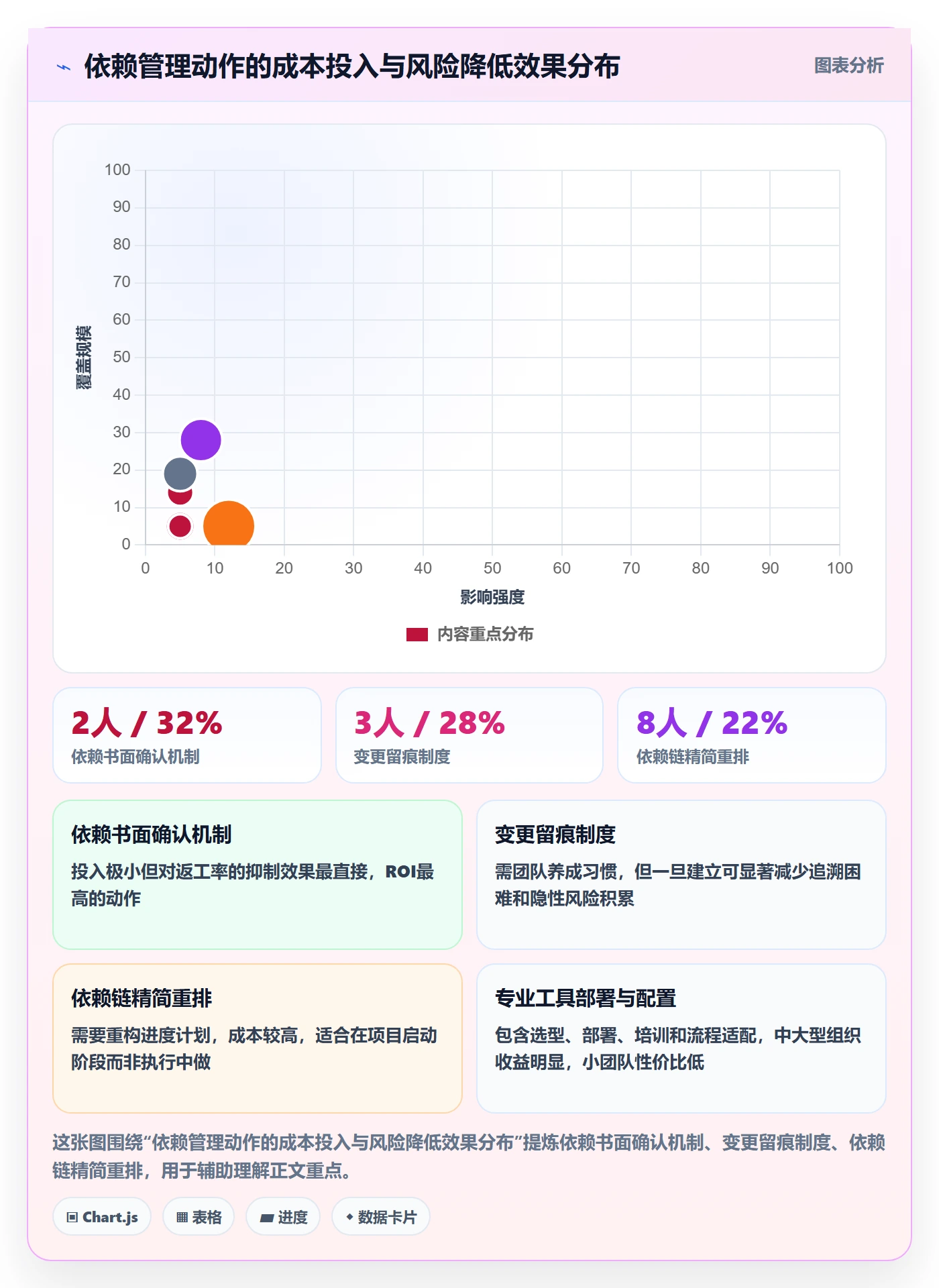 依赖关系流程与规范:项目经理任务依赖风险控制关键指标