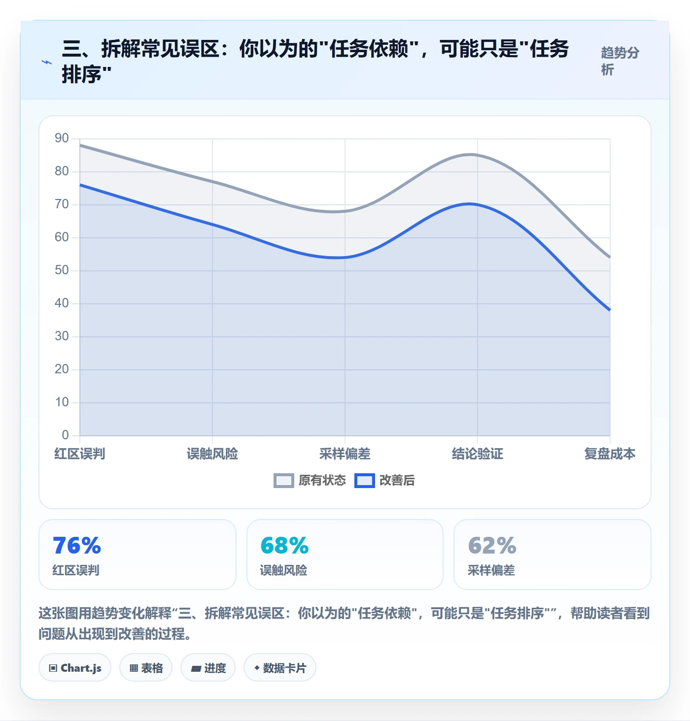 三、拆解常见误区:你以为的"任务依赖",可能只是"任务排序"