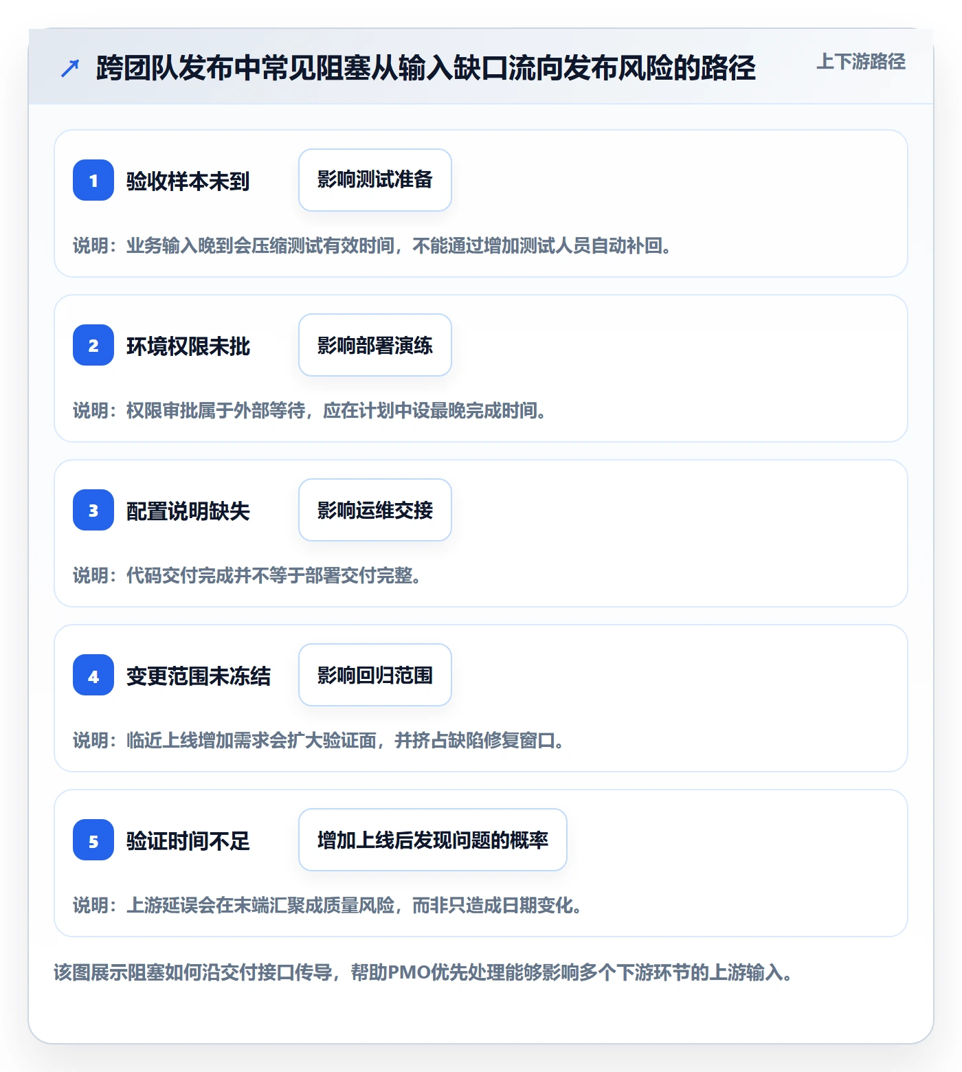 发布管理上线计划教程:PMO协同管理,避坑指南