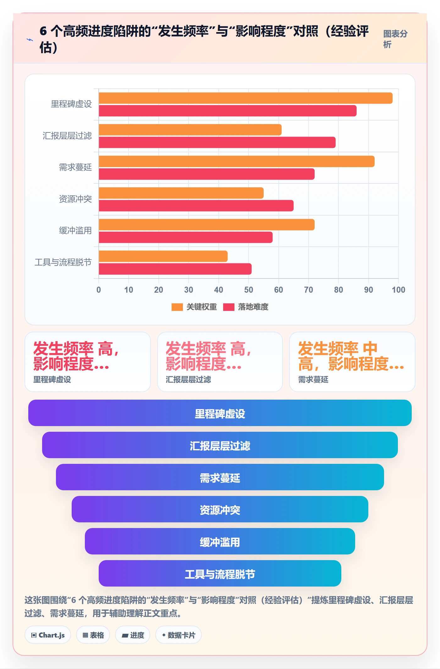 进度管理项目进度教程：管理层流程优化，避坑指南