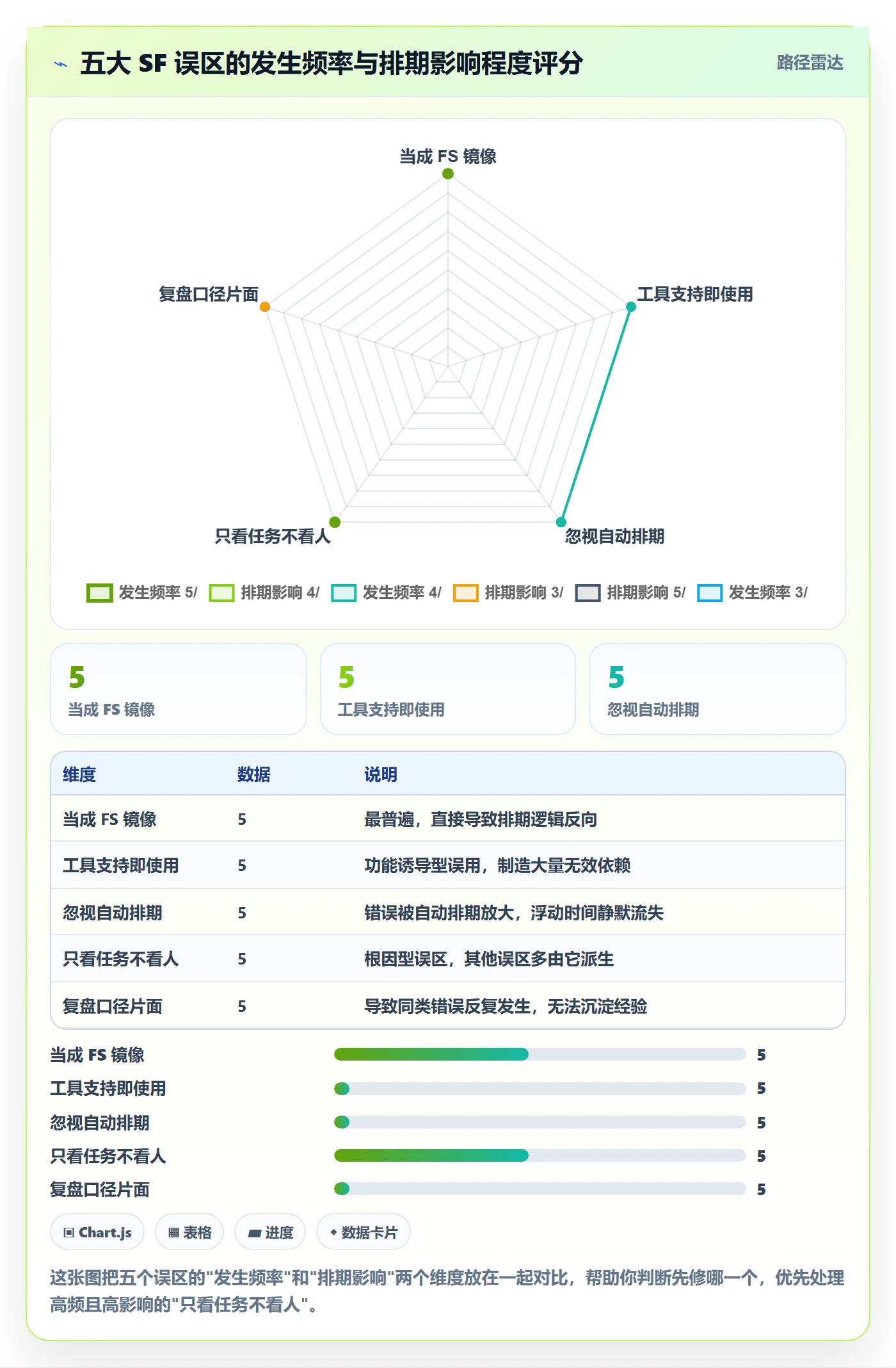 任务依赖SF全流程:项目成员数据分析与一文讲清