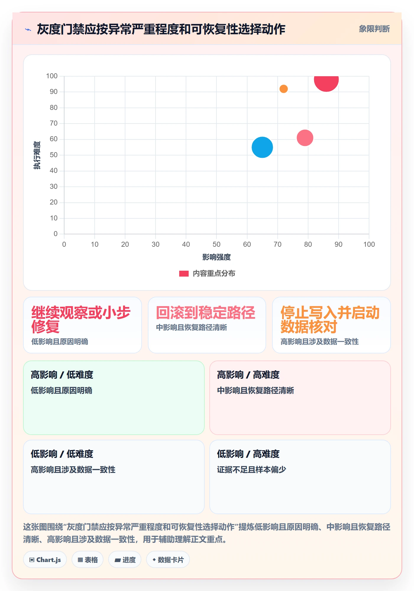 灰度发布实操方法:实施团队提升发布管理效率的落地方案方法与模板