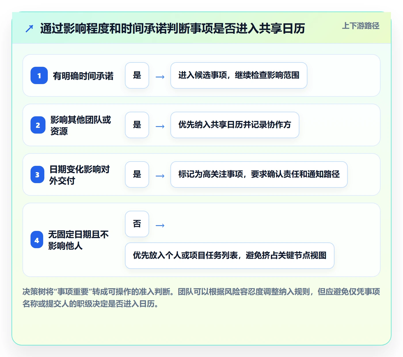 任务日历流程与规范:项目负责人日历视图效率提升关键指标