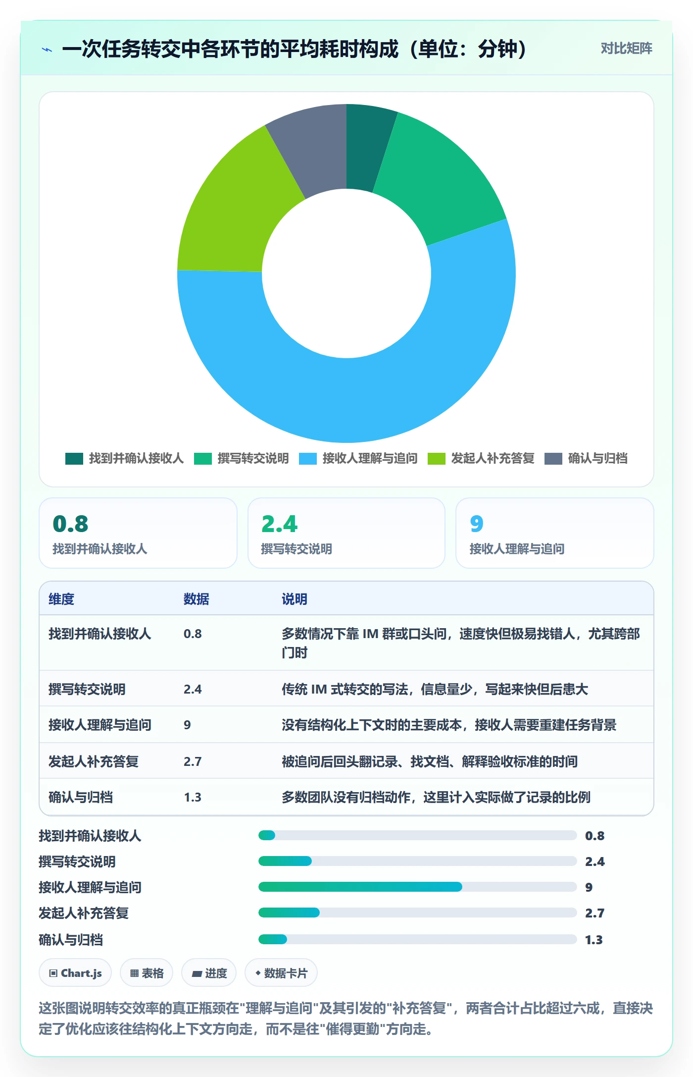 转交实操方法：PMO提升任务分派效率的落地方案方法与模板