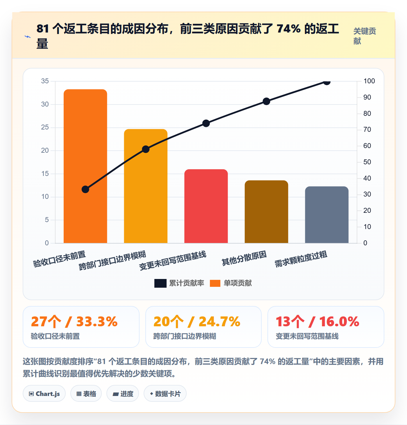 工作范围落地方案：项目负责人开展项目范围的效率提升案例解析