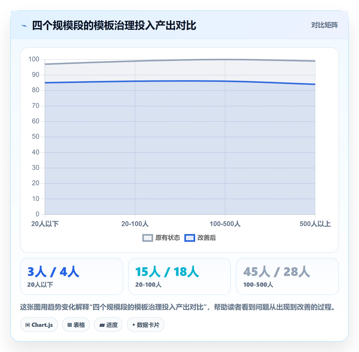 模板阶段流程与规范:项目经理项目模板制度设计关键指标
